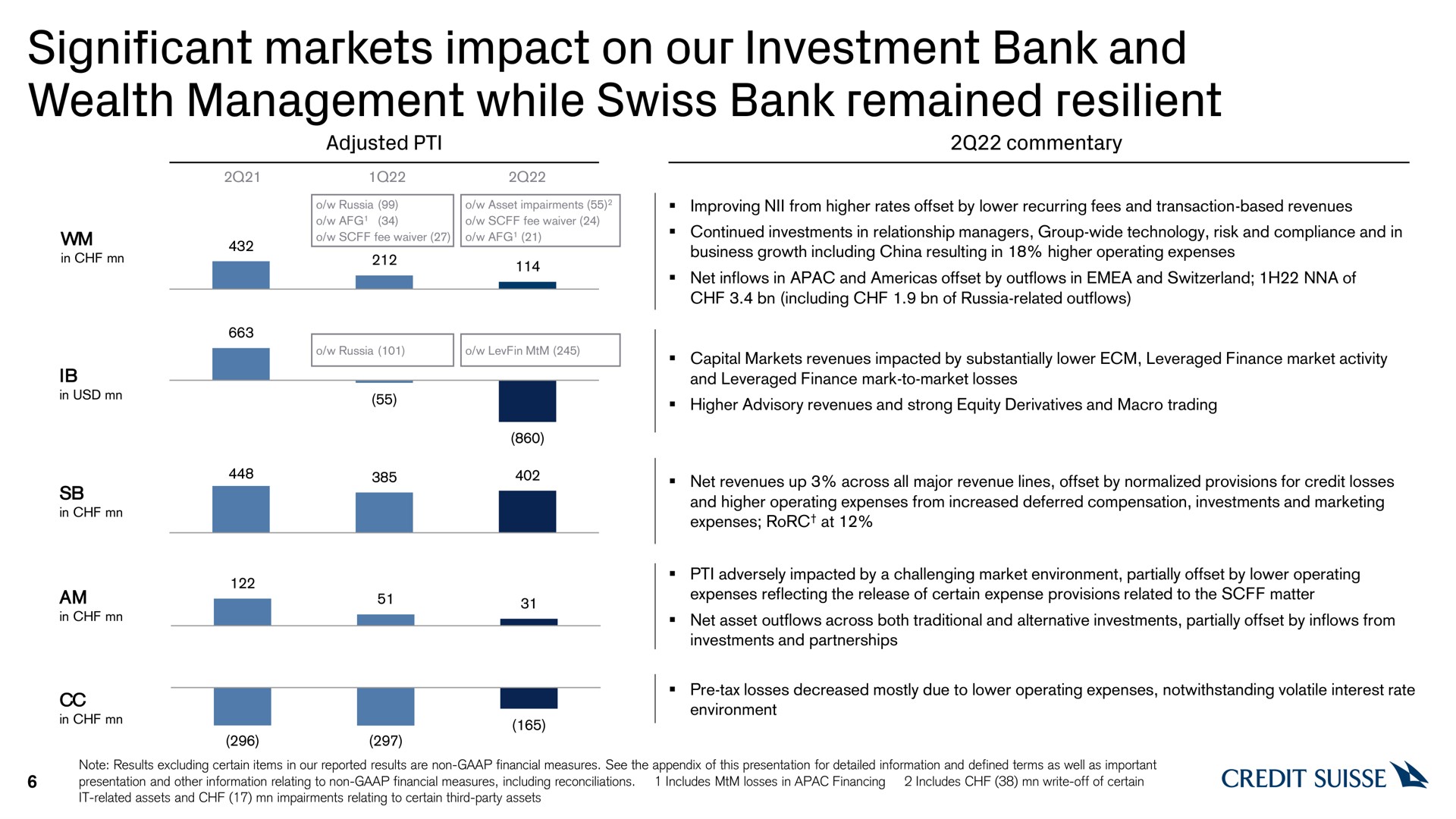 significant markets impact on our investment bank and wealth management while swiss bank remained resilient | Credit Suisse