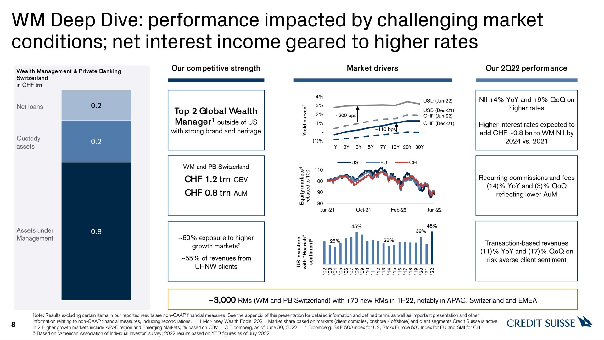 deep dive performance impacted by challenging market conditions net interest income geared to higher rates clients | Credit Suisse