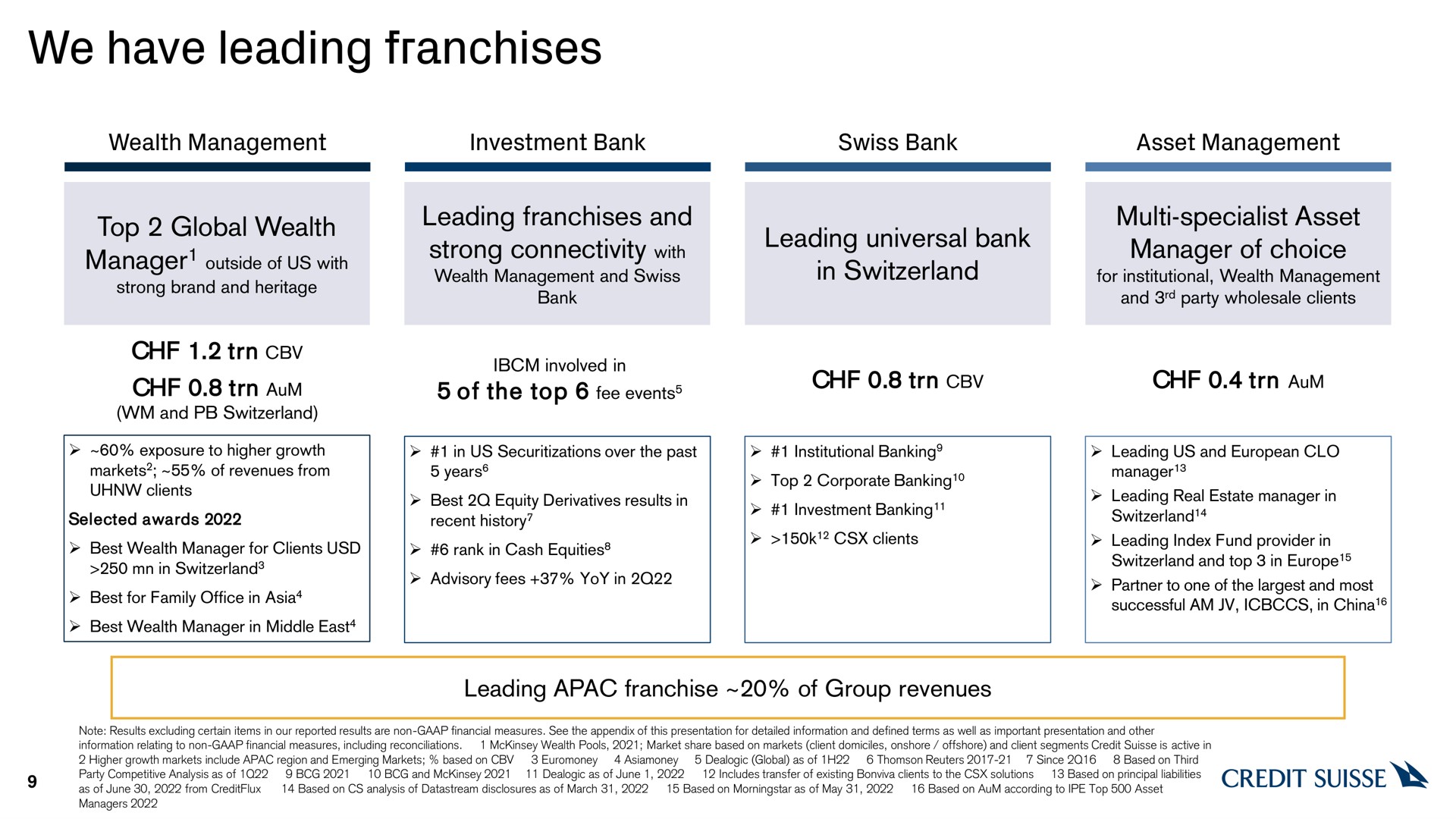 we have leading franchises top global wealth manager outside of us with | Credit Suisse
