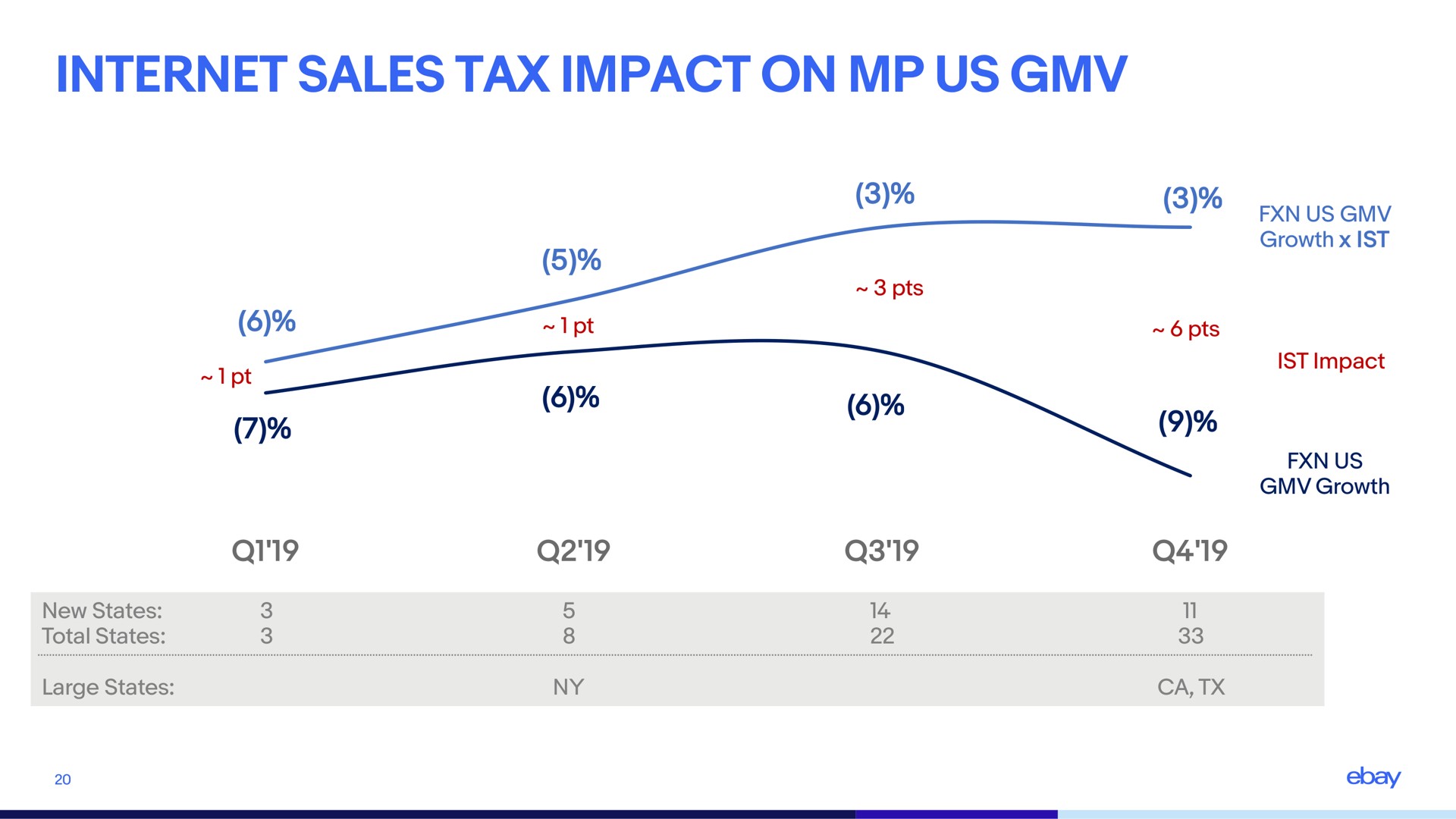 sales tax impact on us | eBay