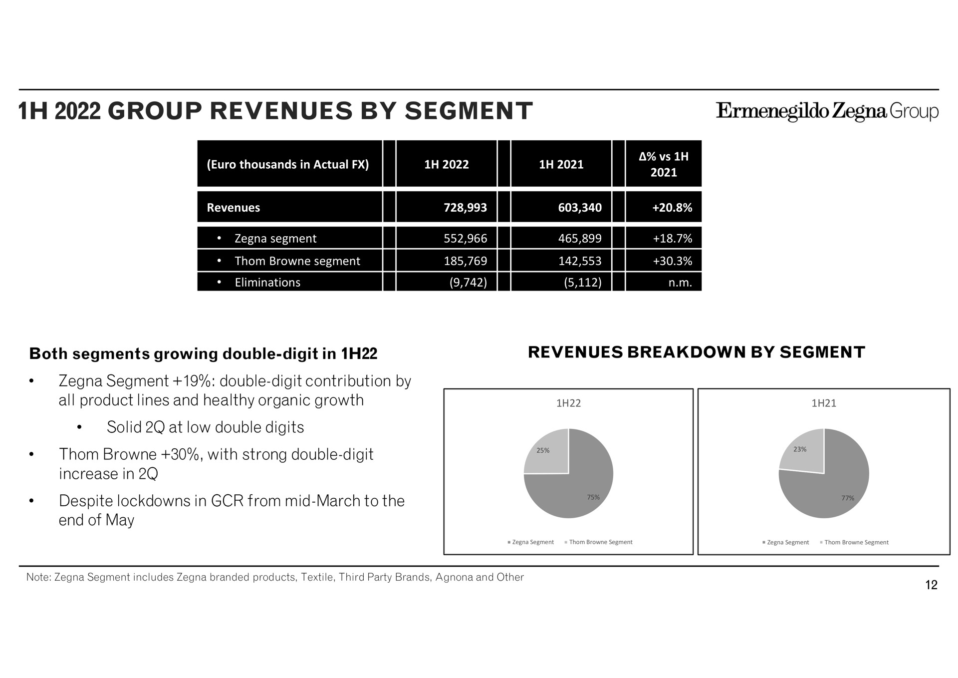 group revenues by segment both segments growing double digit in segment double digit contribution by all product lines and healthy organic growth solid at low double digits with strong double digit increase in despite in from mid march to the end of may thousands actual plies i a a a breakdown note includes branded products textile third party brands other | Zegna