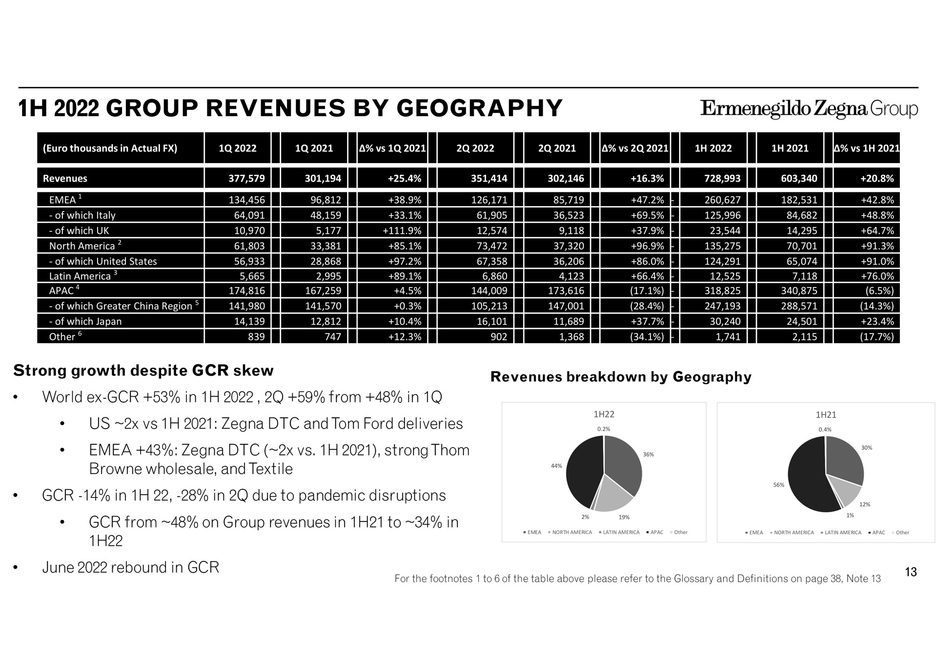group revenues by geography strong growth despite skew world in from in us and ford deliveries strong wholesale and textile in in due to pandemic disruptions from on group revenues in to in june rebound in thousands actual a a i i be men pee a coe be one ean fee been yea tele a or we breakdown a choice cuneate those a ose for the footnotes of the table above please refer the glossary definitions page note | Zegna