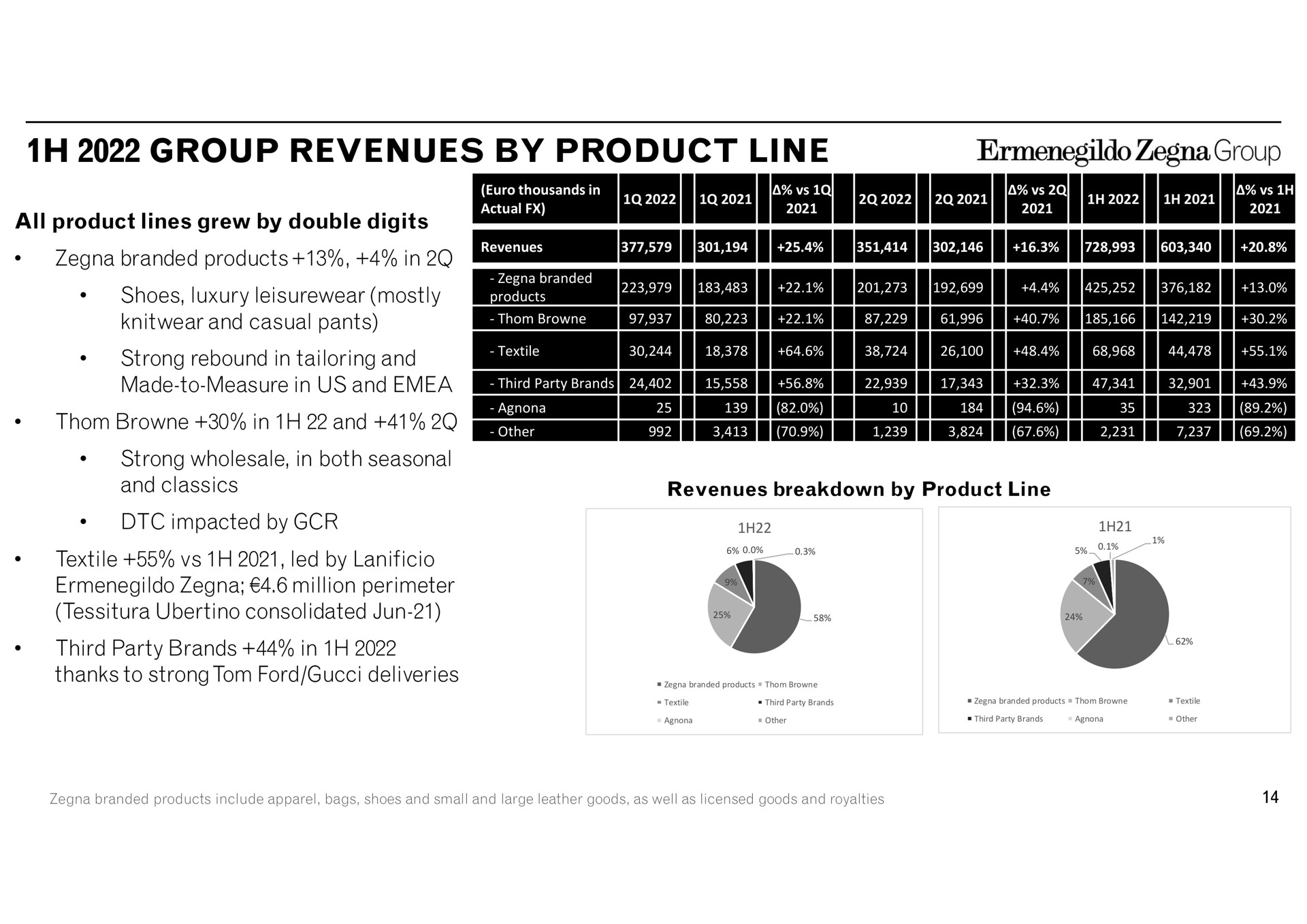 group revenues by product line all product lines grew by double digits branded products in shoes luxury mostly knitwear and casual pants strong rebound in tailoring and made to measure in us and in and strong wholesale in both seasonal and classics impacted by textile led by million perimeter consolidated third party brands in thanks to strong ford deliveries inn thousands actual at a a yaya fae sires gee eer a teer can breakdown a sax me other other include apparel bags small large leather goods as well as licensed goods royalties | Zegna