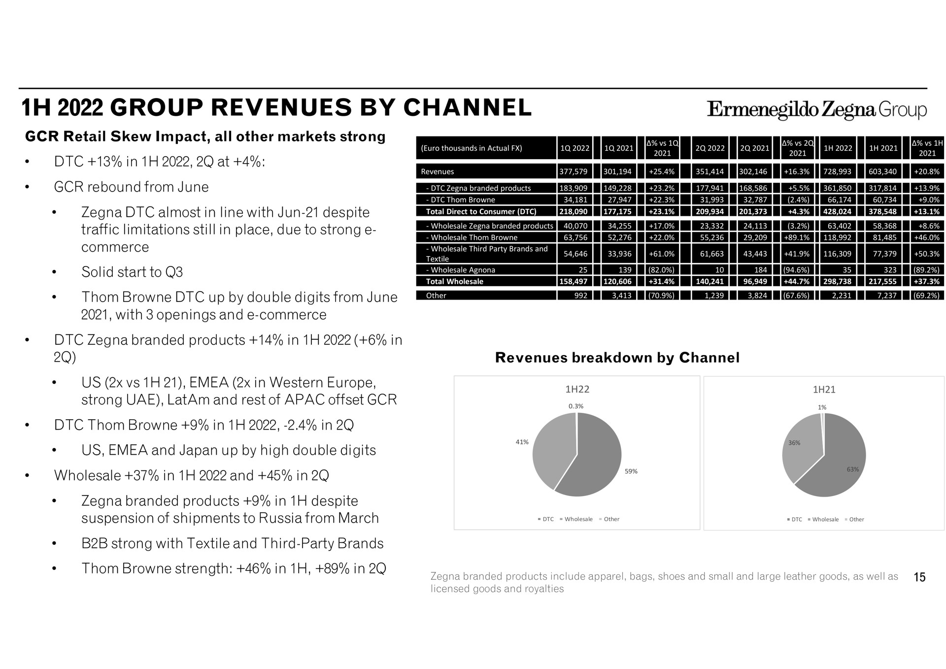 group revenues by channel retail skew impact all other markets strong in at rebound from june almost in line with despite traffic limitations still in place due to strong commerce wholesale third party brands and textile solid start to up double digits from with openings and commerce total wholesale tec i i ley i lee i poe i i i i pol branded products total direct to consumer a a ween branded products in in us in western strong and rest of offset in in wholesale in and in us and japan up high double digits products in despite suspension of shipments to russia from march strong with textile and third party brands strength in in breakdown wholesale other wholesale other branded products include apparel bags shoes and small and large leather goods licensed goods and royalties | Zegna