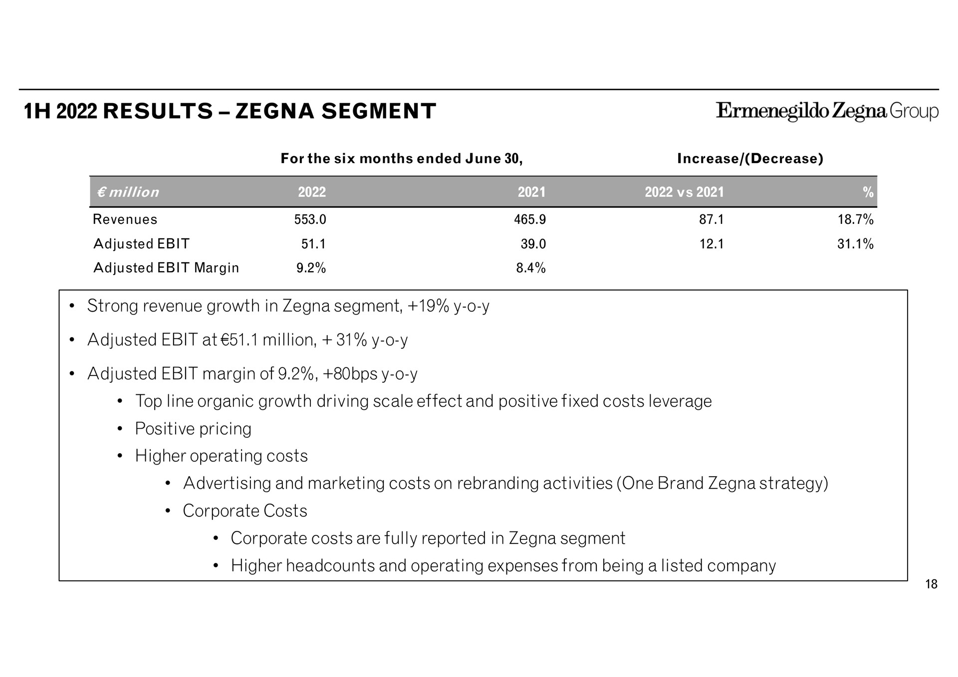 results segment strong revenue growth in segment adjusted at million adjusted margin of top line organic growth driving scale effect and positive fixed costs leverage positive pricing higher operating costs advertising and marketing costs on activities one brand strategy corporate costs corporate costs are fully reported in segment higher and operating expenses from being a listed company group for the six months ended june increase decrease revenues | Zegna