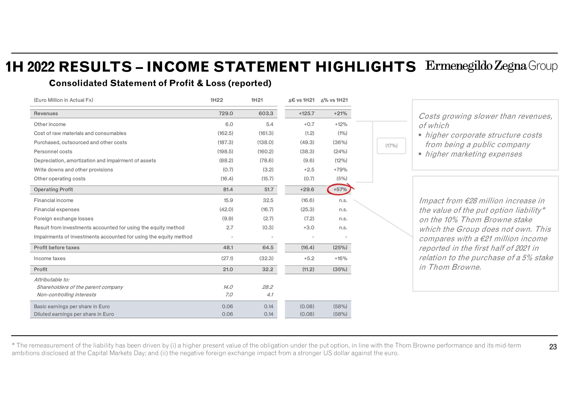 results income statement highlights group consolidated of profit loss reported million in actual a a seer revenues other cost of raw materials and purchased and other costs personnel costs depreciation amortization and impairment of assets write downs and other provisions other operating costs operating profit financial financial expenses foreign exchange losses result from investments accounted for using the equity method impairments of investments accounted for using the equity method profit before taxes taxes profit attributable to shareholders of the parent company non controlling interests basic earnings per share in diluted earnings per share in gar costs growing than revenues of which higher corporate structure costs from being a public company higher marketing expenses from million increase in the value of the put option liability on the stake which the group does not own this compares with a million reported in the first half of in relation to the purchase of a stake in the remeasurement of the liability has been driven by i a higher present value of the obligation under the put option in line with the performance and its mid term ambitions disclosed at the capital markets day and the negative foreign exchange impact from a us dollar against the | Zegna