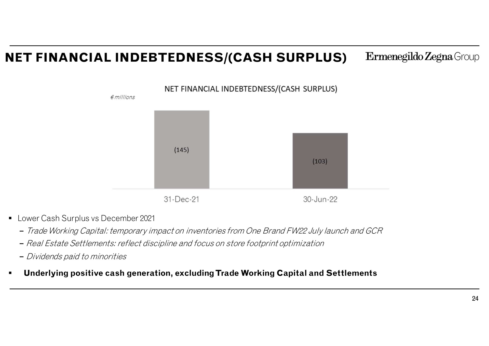 net financial indebtedness cash surplus lower cash surplus trade working capital temporary impact on inventories from one brand launch and real estate settlements reflect discipline and focus on store footprint optimization dividends paid to minorities underlying positive cash generation excluding trade working capital and settlements group millions | Zegna