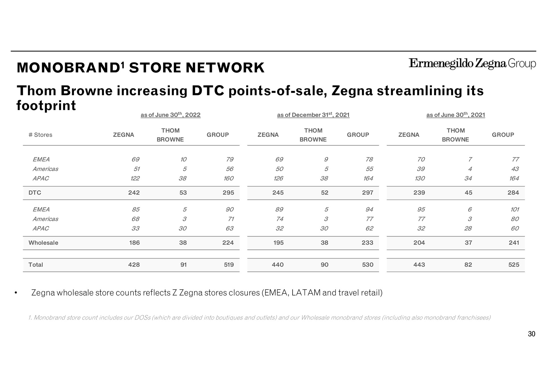 store network increasing points of sale streamlining its footprint group as of june as of as of june stores group group group wholesale total counts reflects stores closures and travel retail count includes our doss which are divided into and outlets and our wholesale stores including also | Zegna