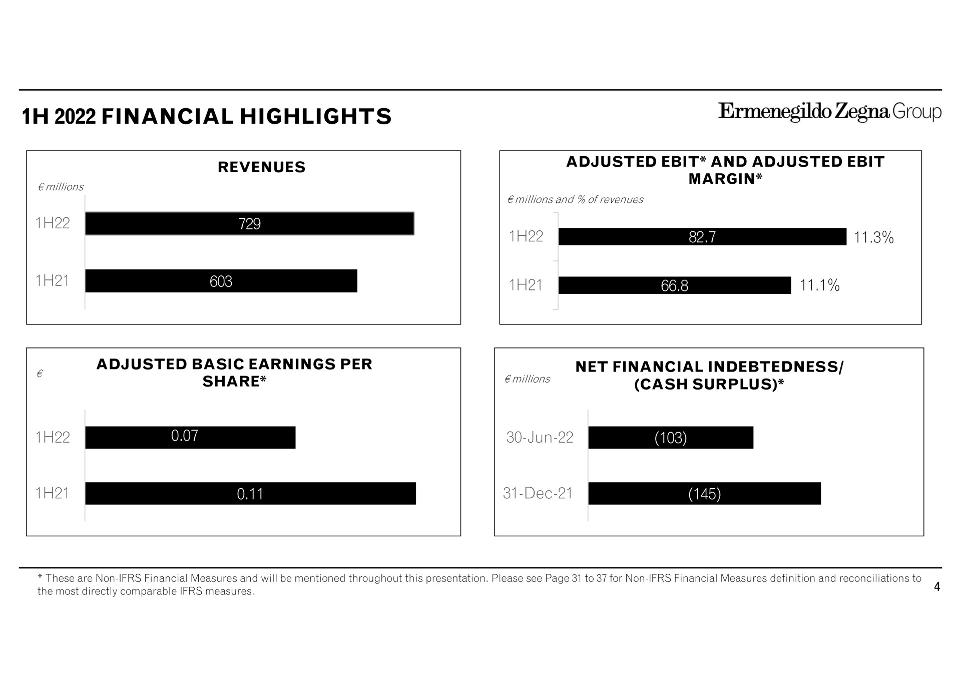 financial highlights group revenues adjusted and adjusted margin millions and of revenues a adjusted basic earnings per share net indebtedness cash surplus millions these are non measures and will be mentioned throughout this presentation please see page to for non measures definition and reconciliations to the most directly comparable measures | Zegna