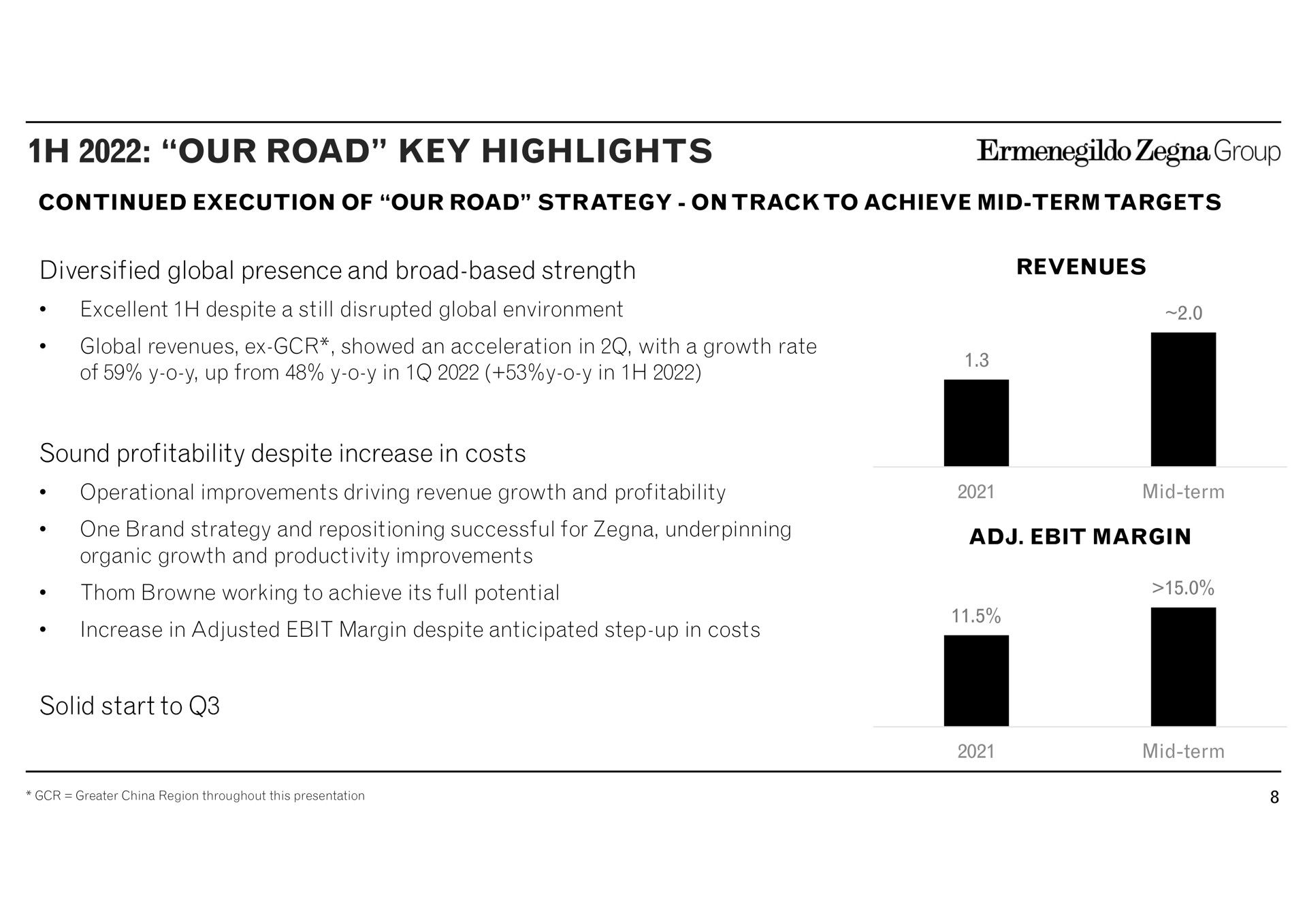 our road key highlights continued execution of our road strategy on track to achieve mid term targets diversified global presence and broad based strength excellent despite a still disrupted global environment global revenues showed an acceleration in with a growth rate of up from in in sound profitability despite increase in costs operational improvements driving revenue growth and profitability one brand strategy and repositioning successful for underpinning organic growth and productivity improvements working to achieve its full potential increase in adjusted margin despite anticipated step up in costs solid start to group i mid tern greater china region throughout this presentation mid | Zegna