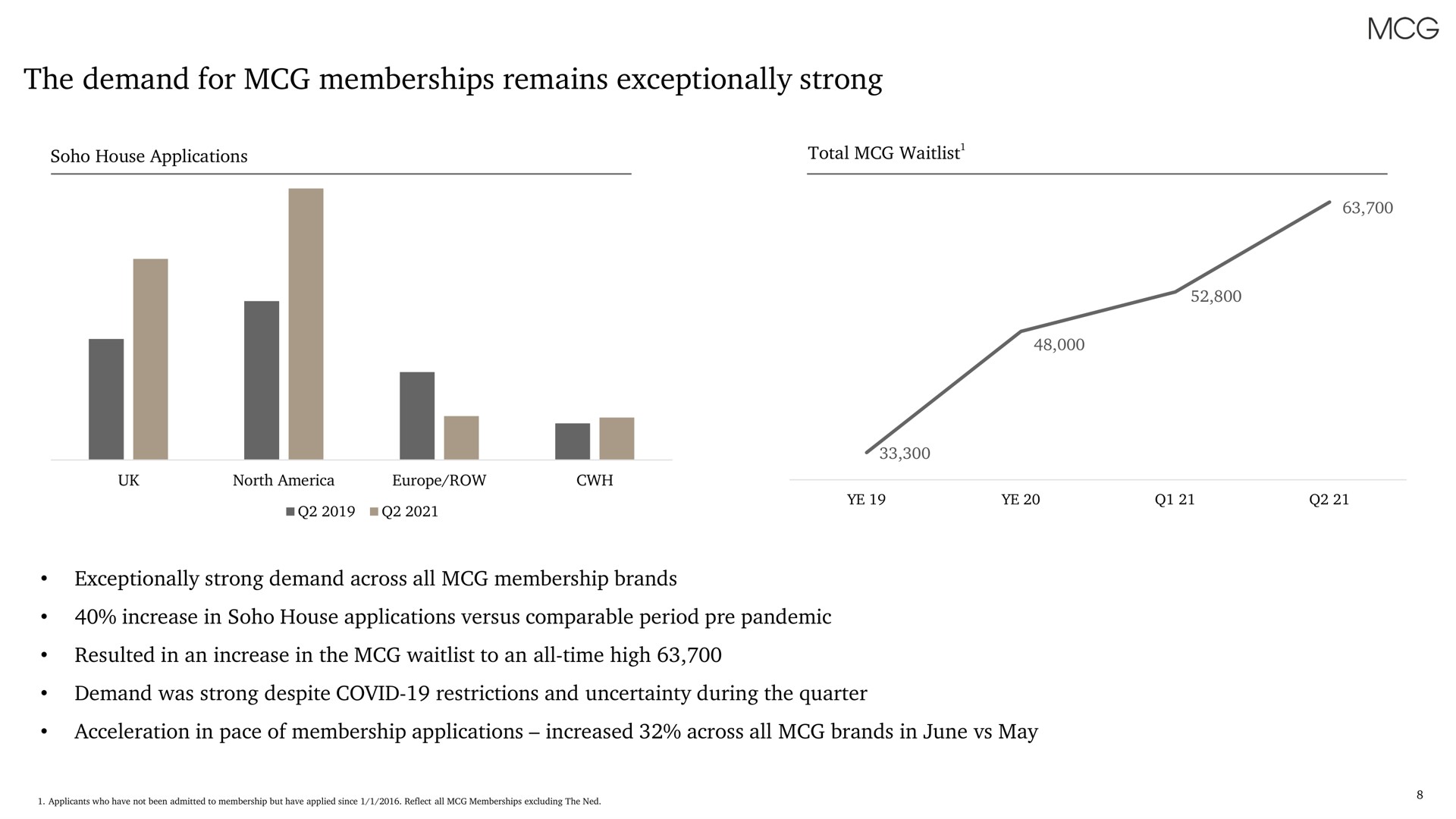 the demand for memberships remains exceptionally strong | Membership Collective Group