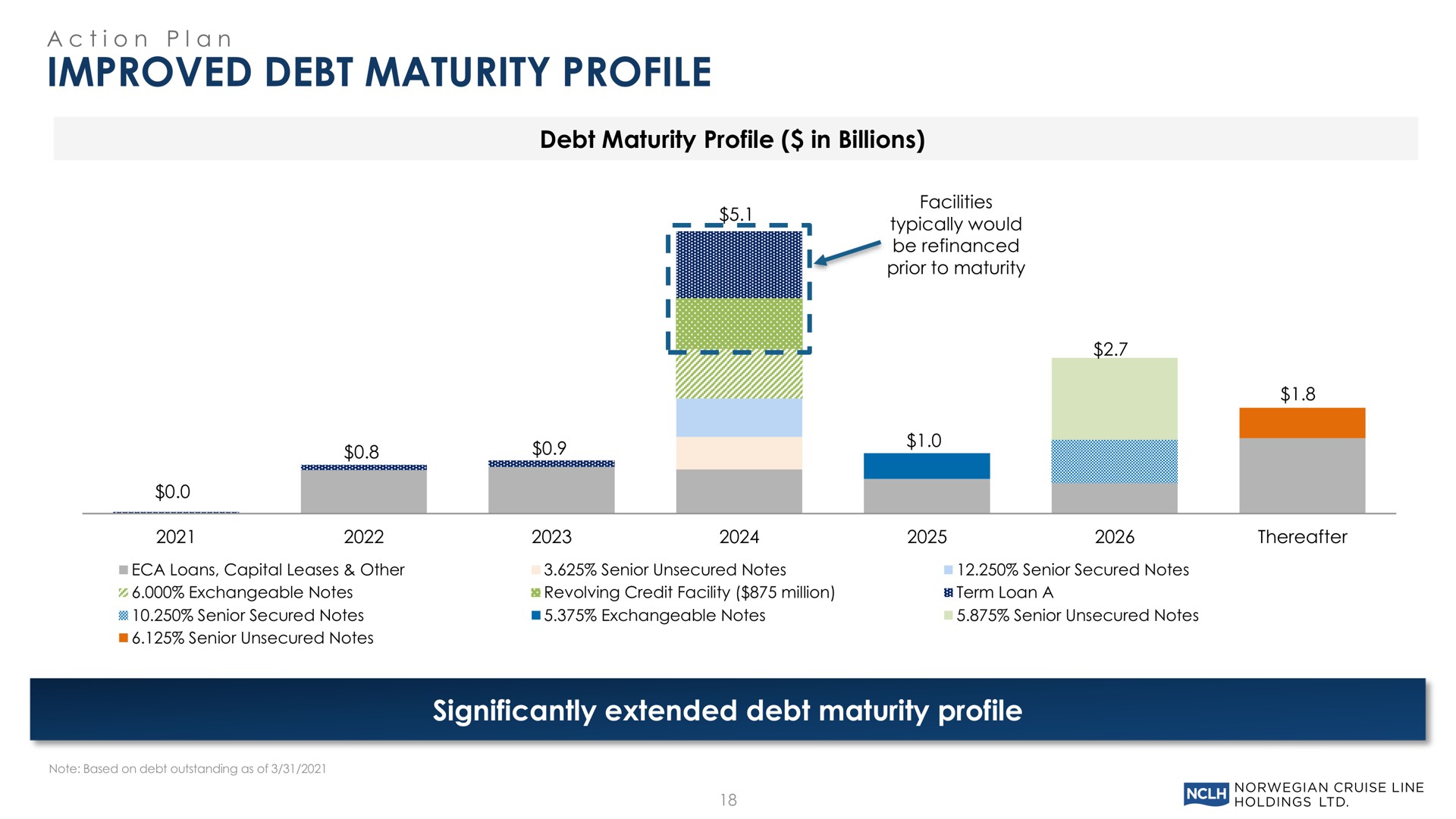 improved debt maturity profile significantly extended debt maturity profile same | Norwegian Cruise Line