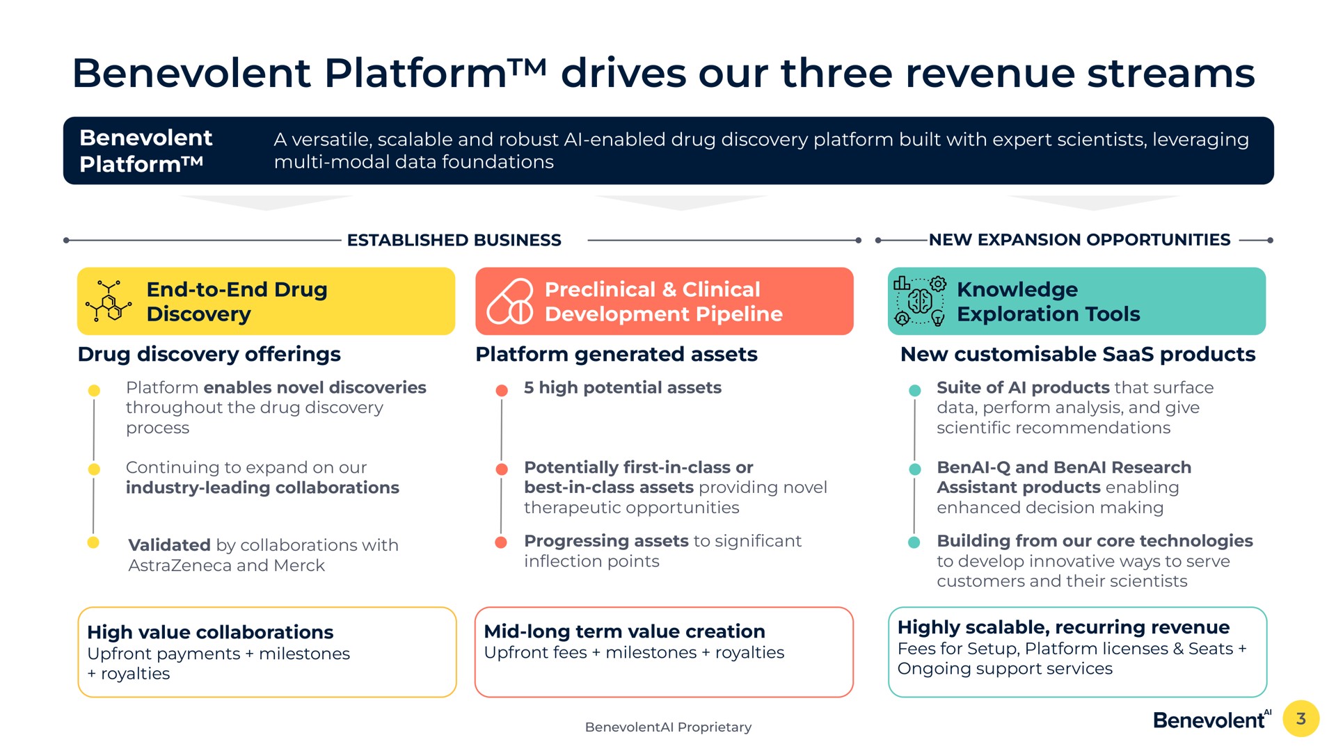 benevolent platform drives our three revenue streams | BenevolentAI