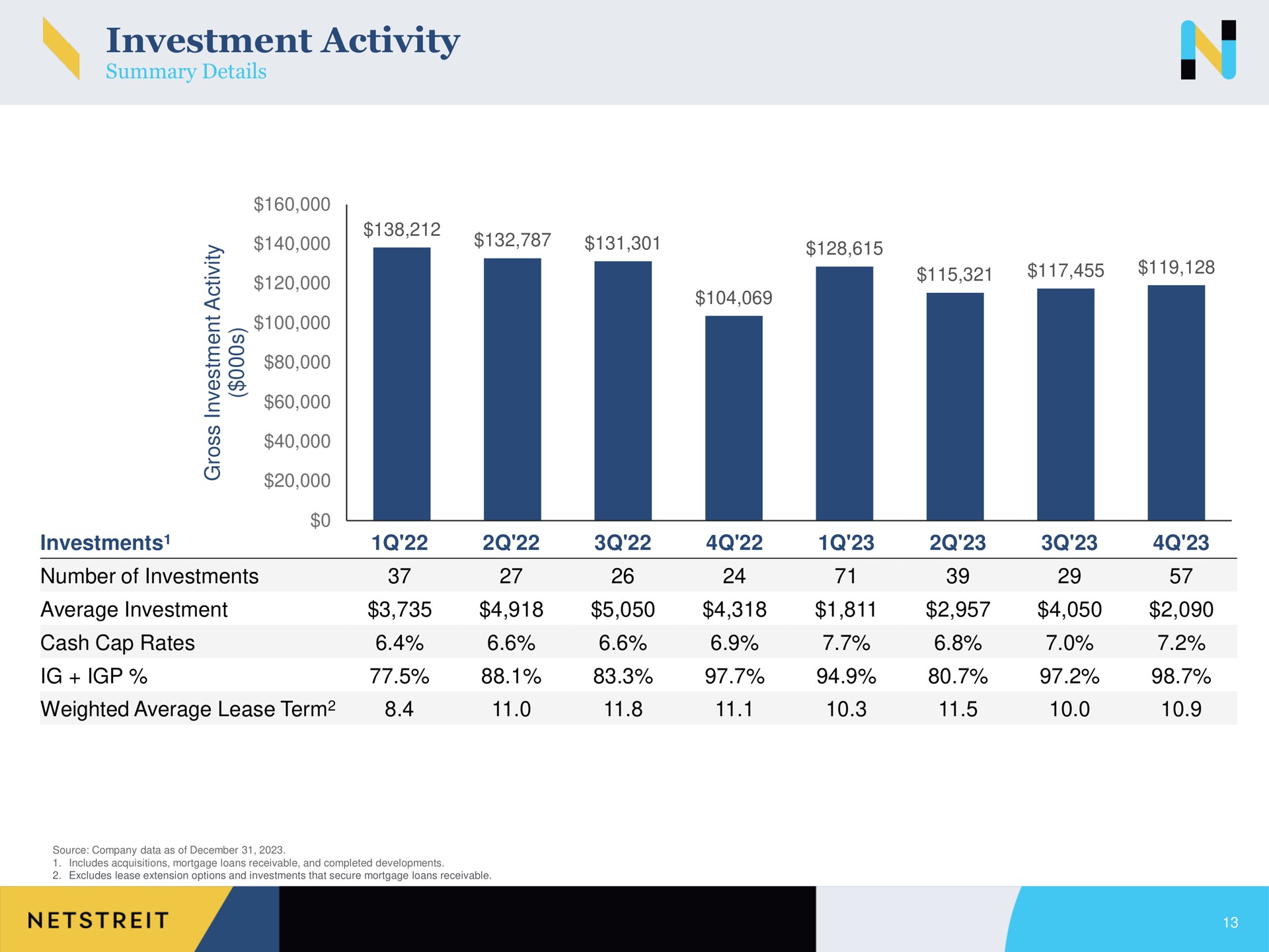 investment activity a | Netstreit