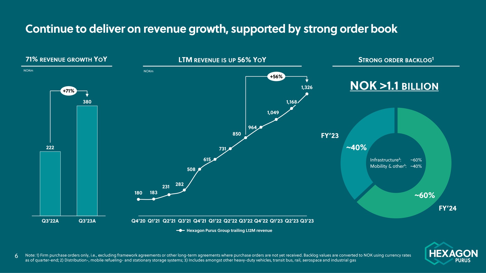 continue to deliver on revenue growth supported by strong order book billion | Hexagon Purus