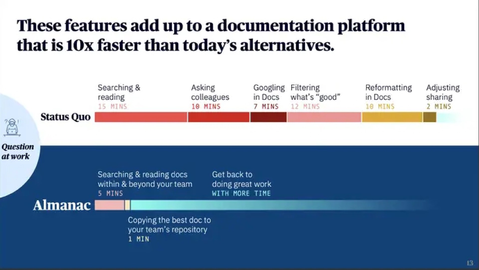 these features add up to a documentation platform that is faster than today alternatives | Almanac