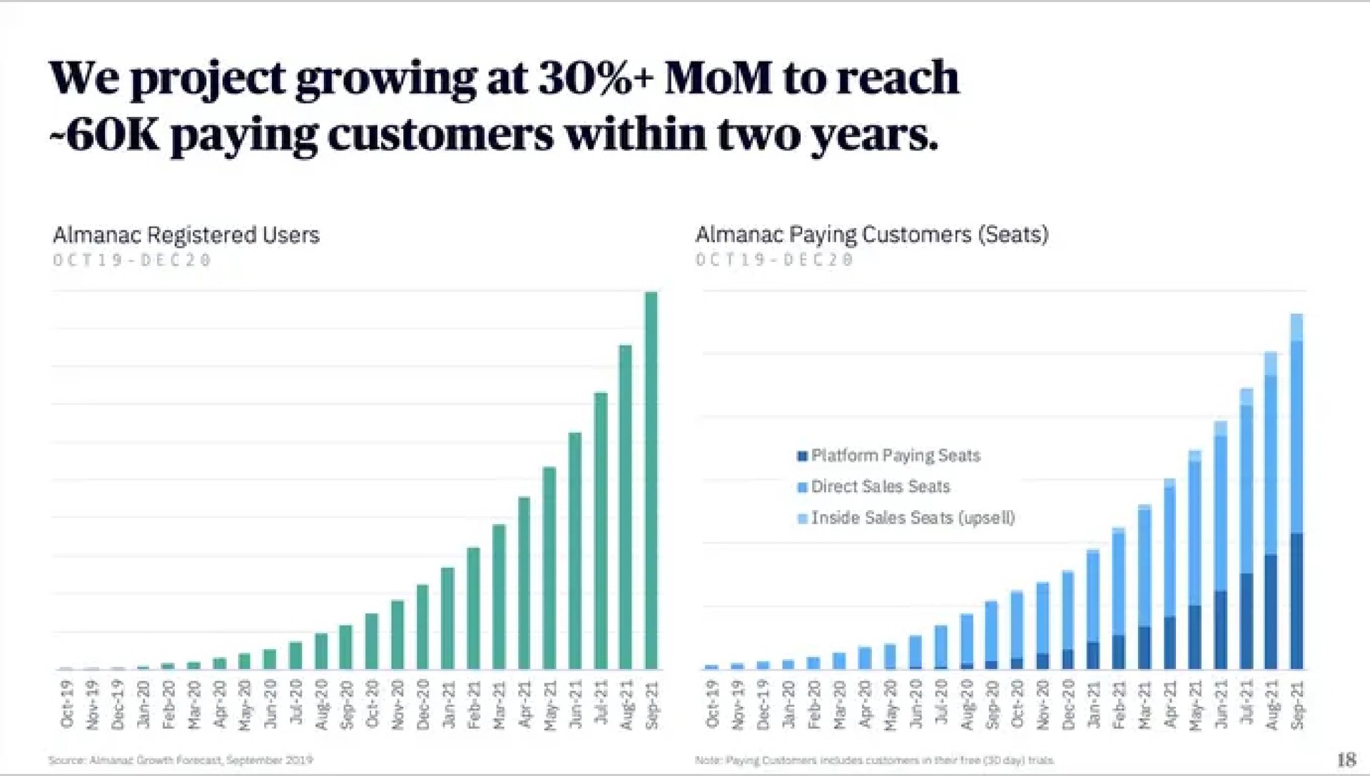 we project growing at to reach customers within two years yin | Almanac