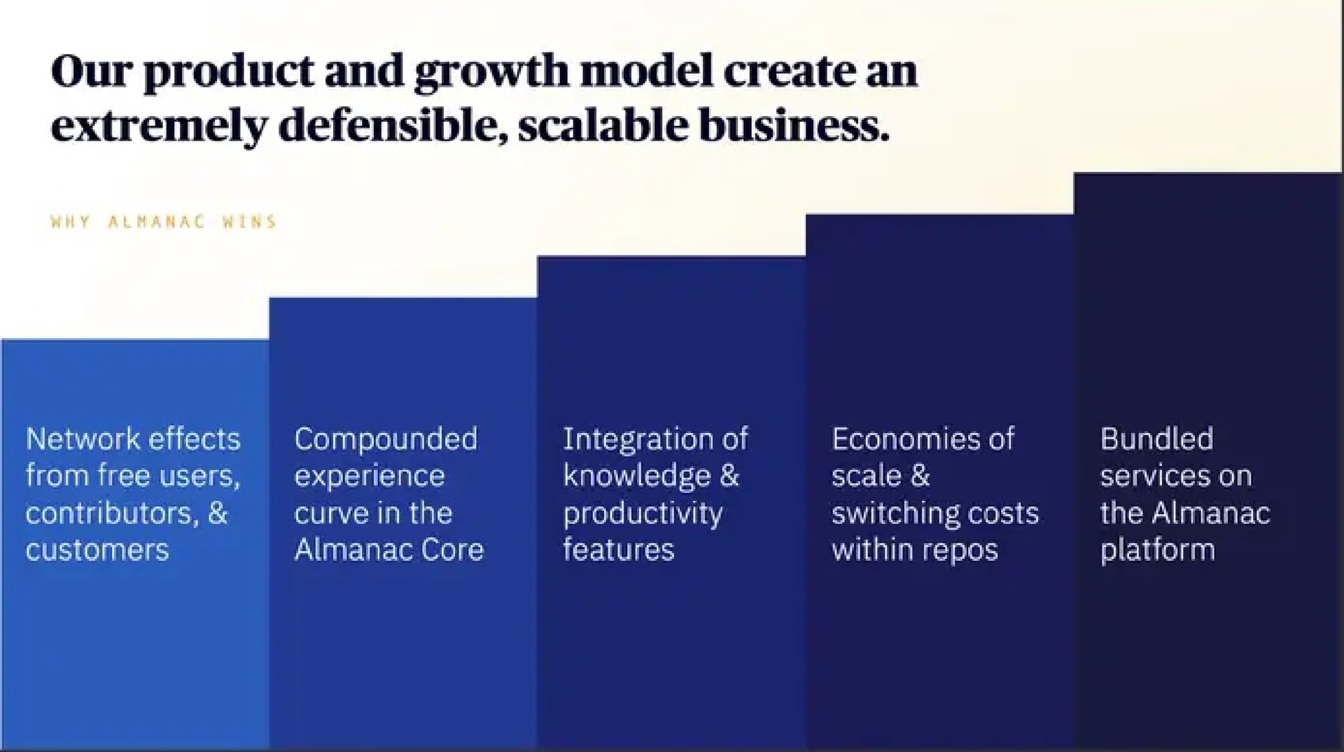 our product and growth model create an extremely defensible scalable business | Almanac