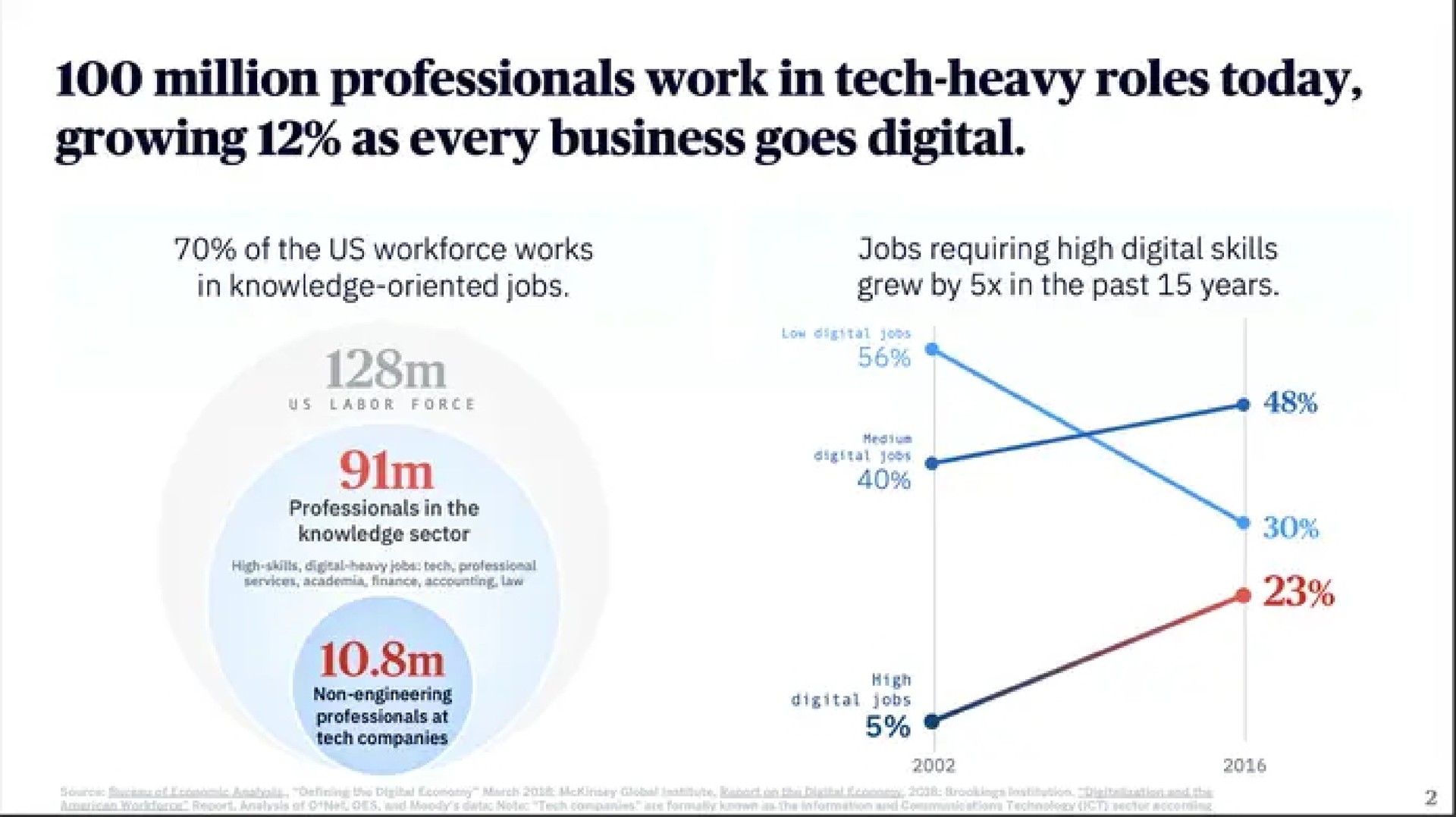 million professionals work in tech heavy roles today growing as every business goes digital | Almanac
