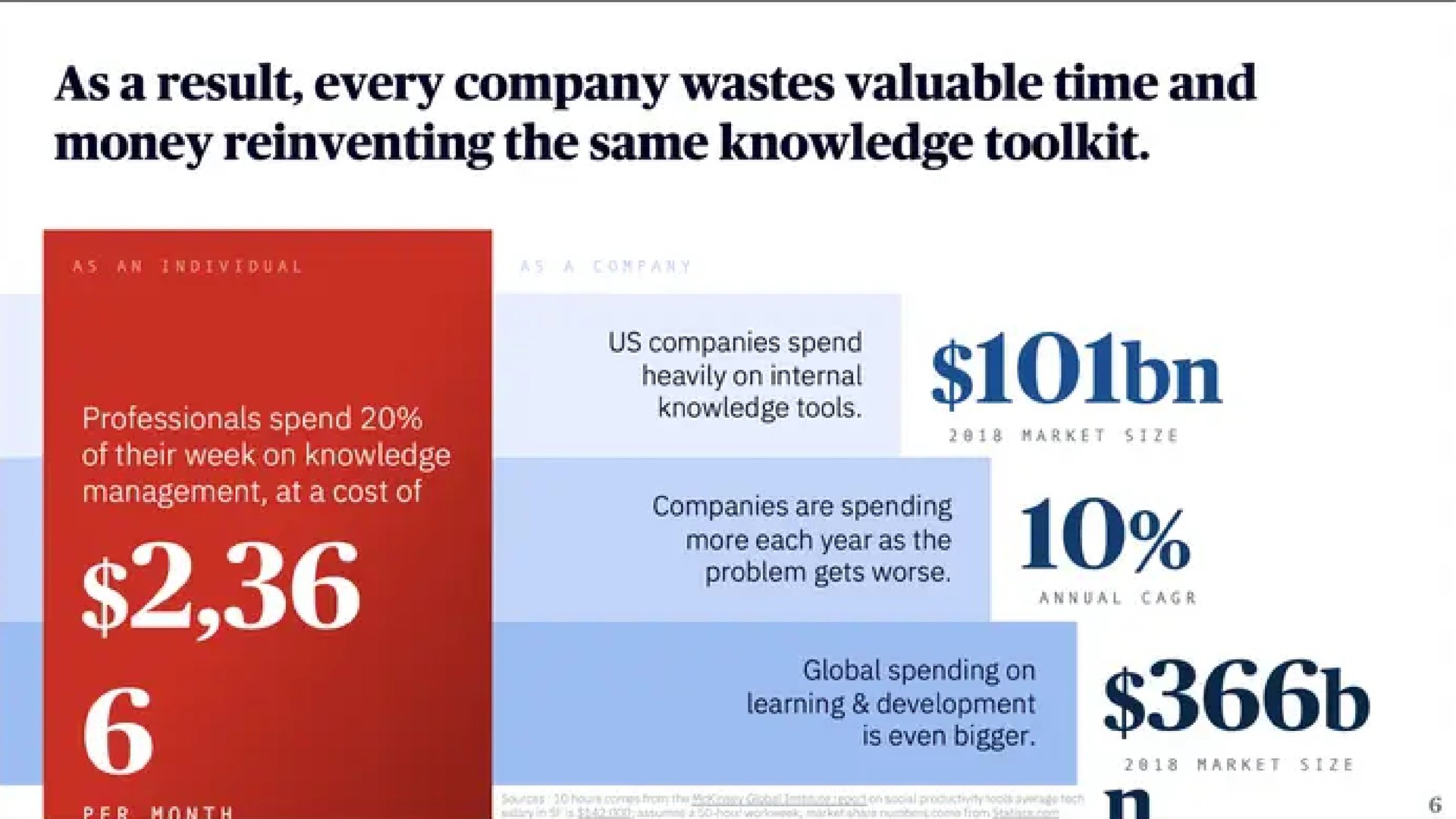 as every company wastes valuable time and money reinventing the same knowledge aching | Almanac