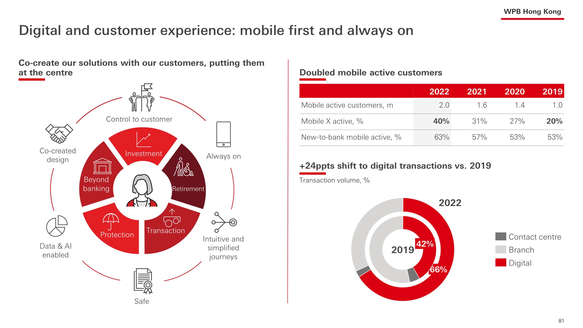 digital and customer experience mobile first and always on it | HSBC