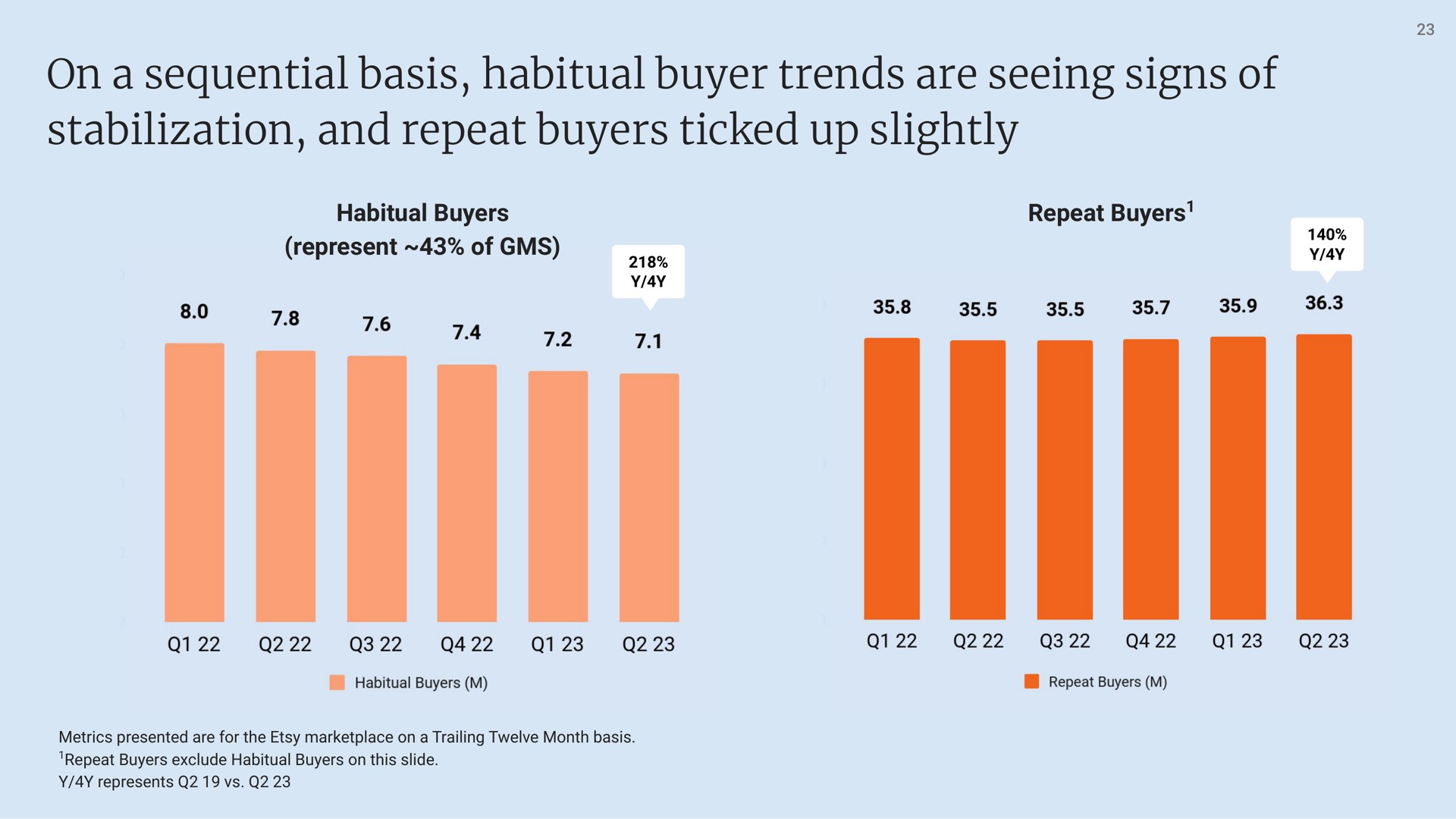 on a sequential basis habitual buyer trends are seeing signs of stabilization and repeat buyers ticked up slightly | Etsy