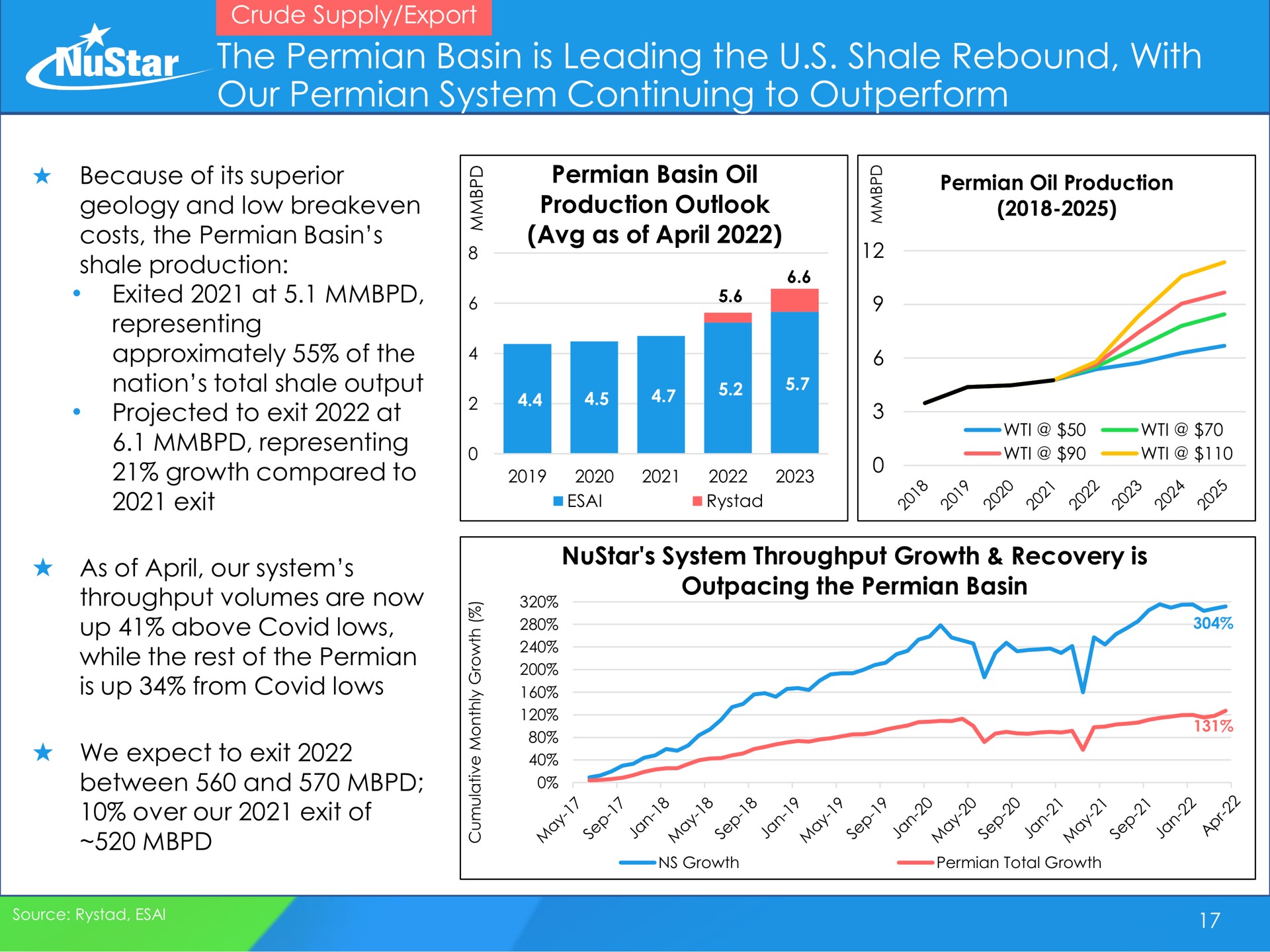 the basin is leading the shale rebound with our system continuing to outperform para | NuStar Energy