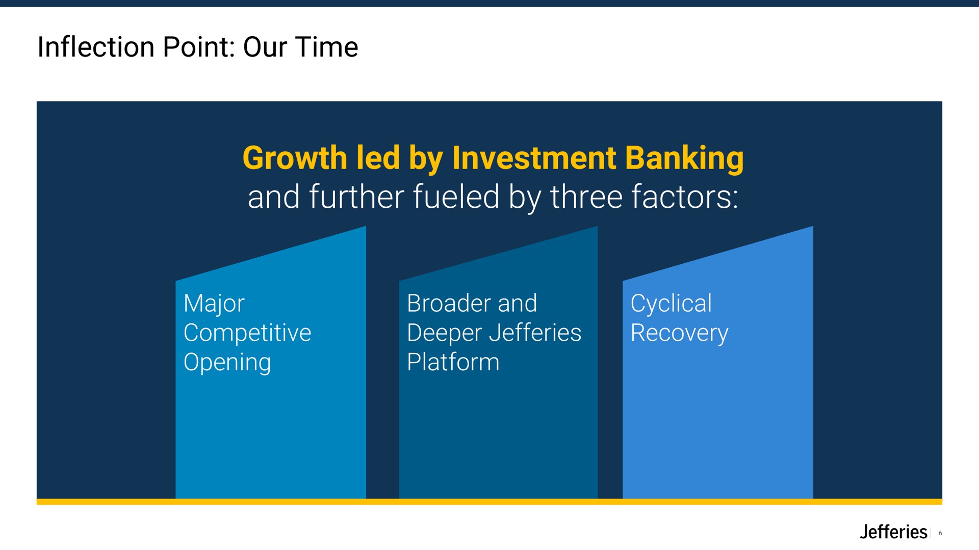 inflection point our time growth led by investment banking and further fueled by three factors major competitive opening and platform cyclical recovery | Jefferies Financial Group