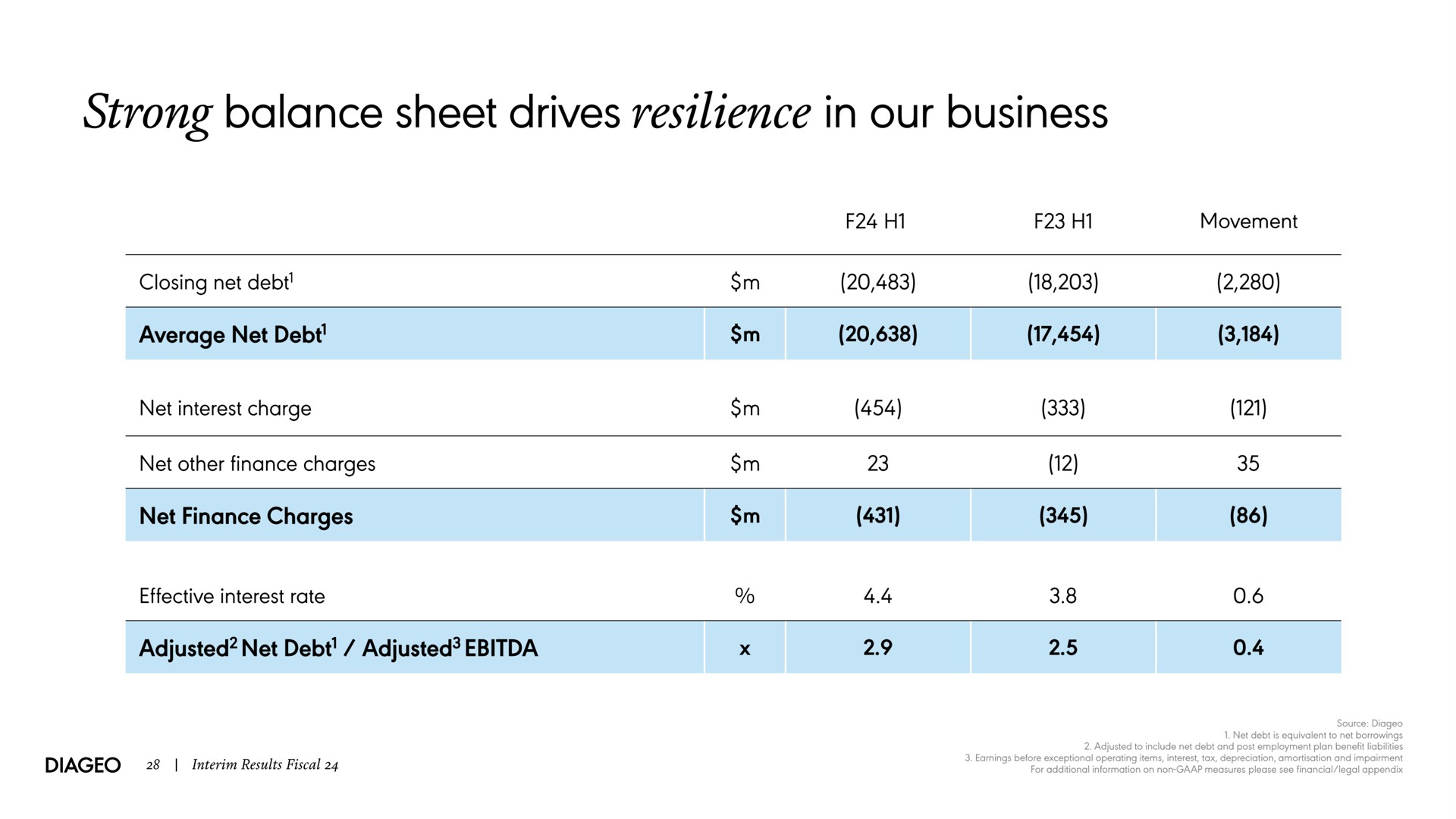 strong balance sheet drives resilience in our business | Diageo