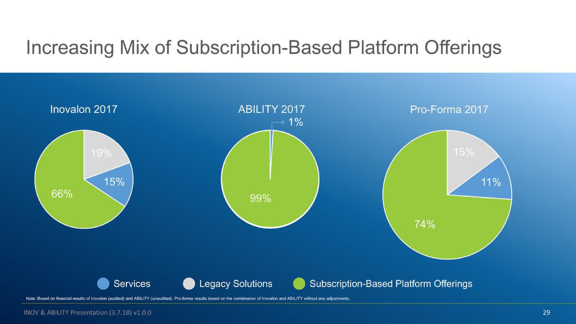 increasing mix of subscription based platform offerings | Inovalon