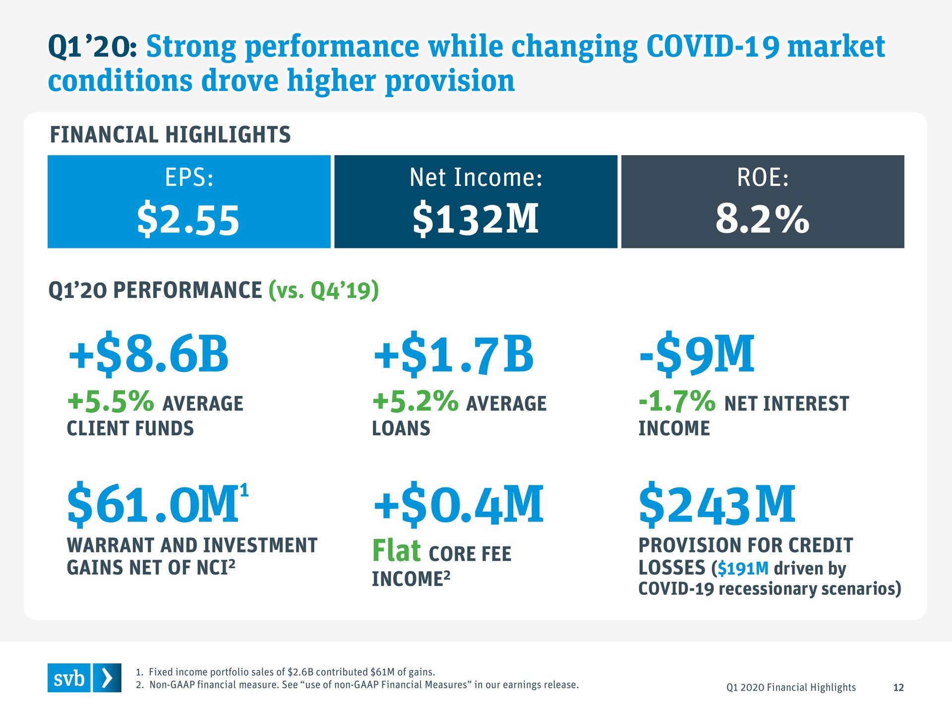 strong performance while changing covid market conditions drove higher provision spa warrant and investment gains net of con fee | Silicon Valley Bank