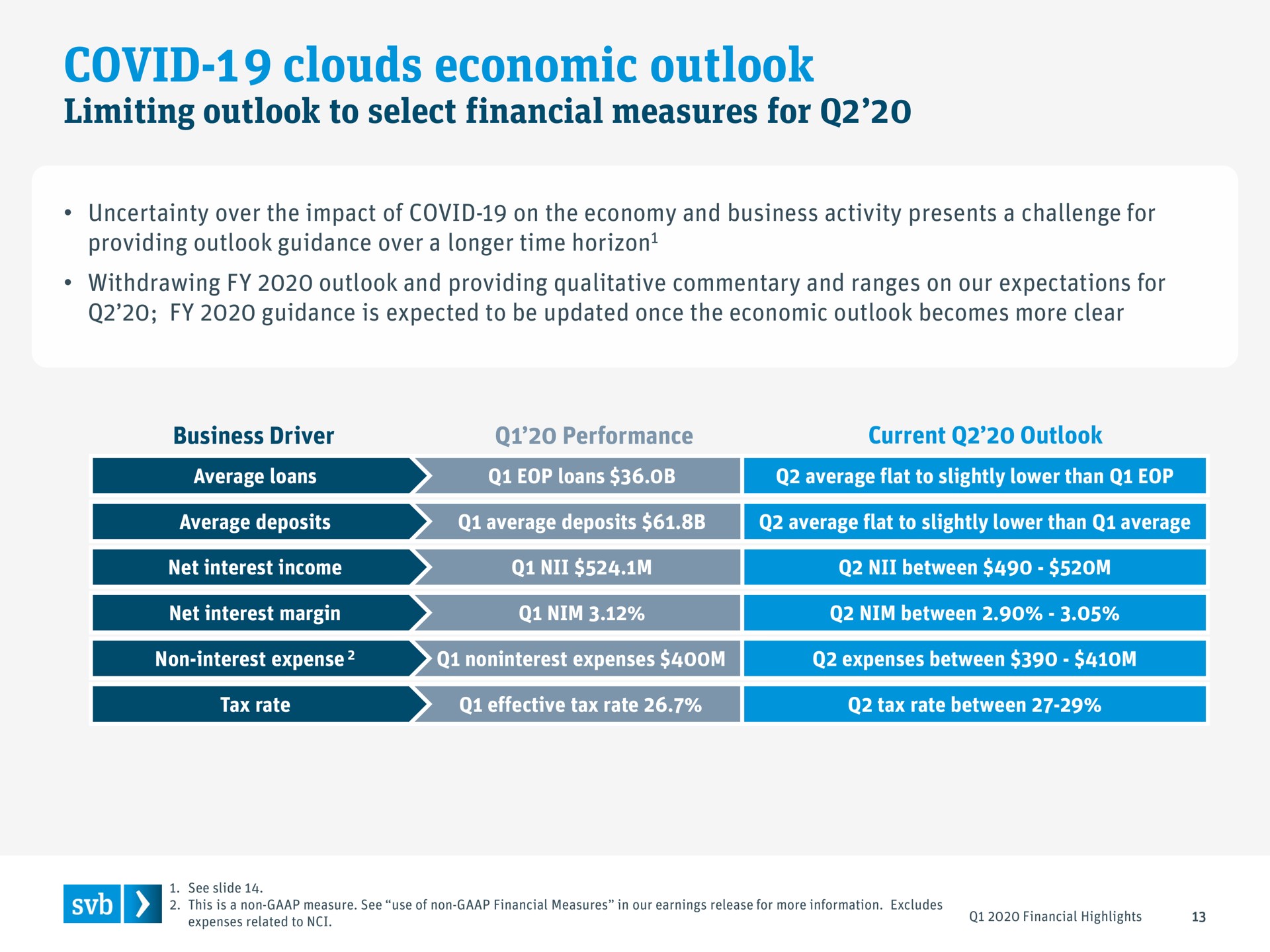 covid clouds economic outlook a | Silicon Valley Bank