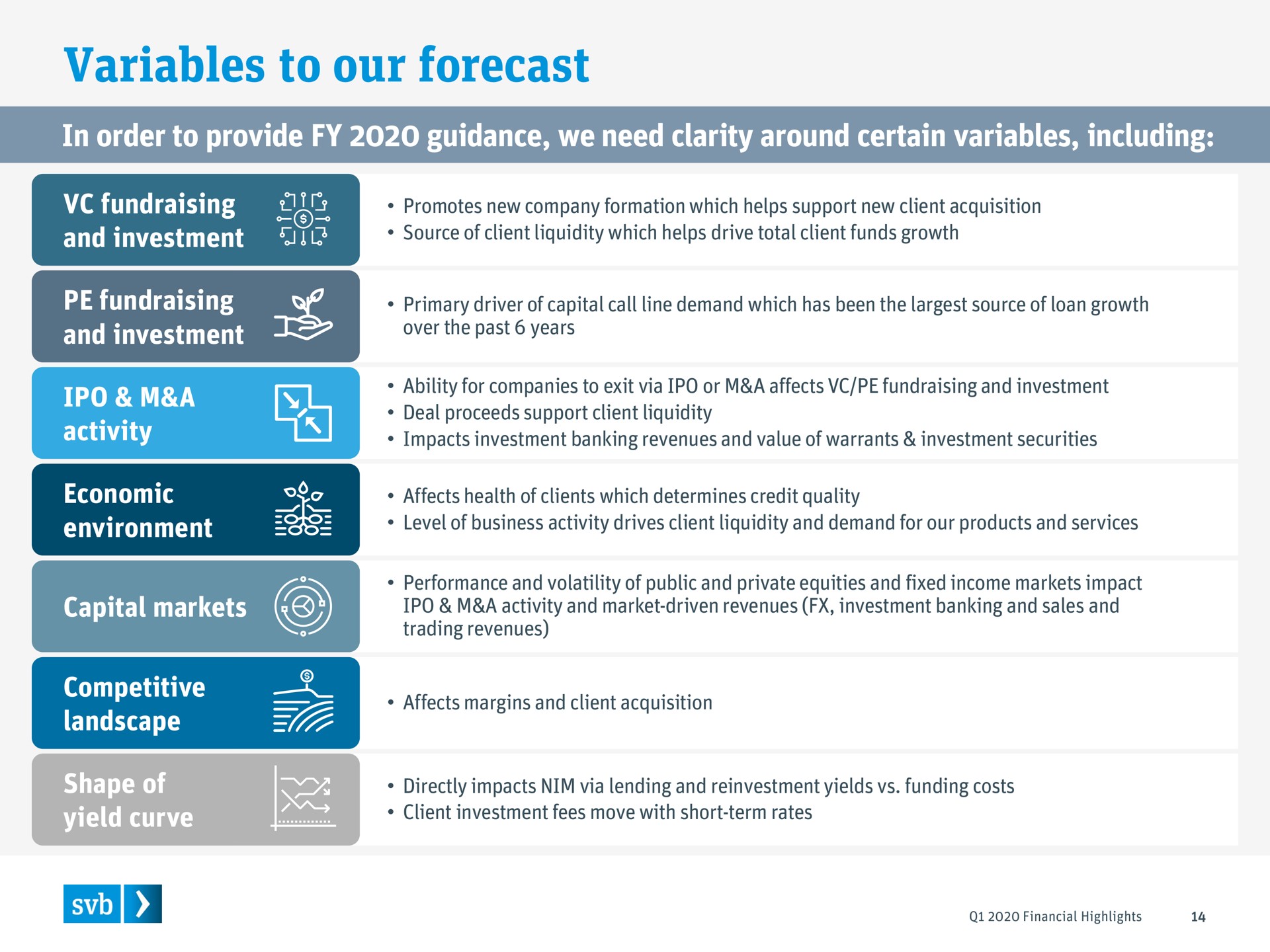 variables to our forecast | Silicon Valley Bank