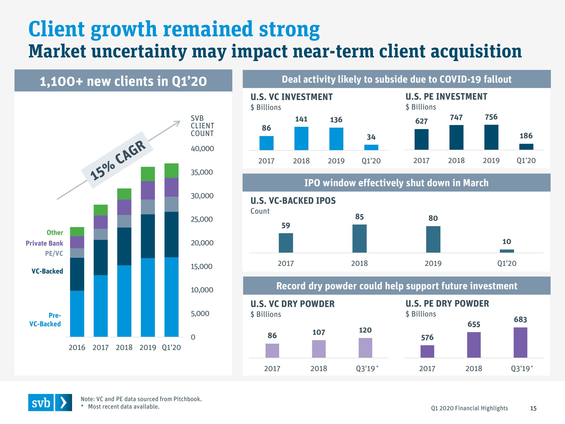 client growth remained strong market uncertainty may impact near term client acquisition be i | Silicon Valley Bank