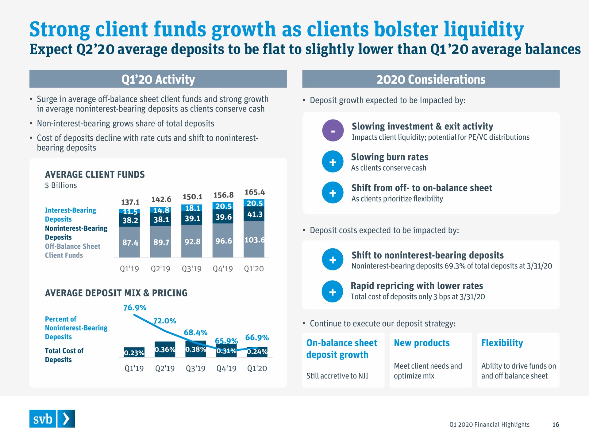 strong client funds growth as clients bolster liquidity | Silicon Valley Bank