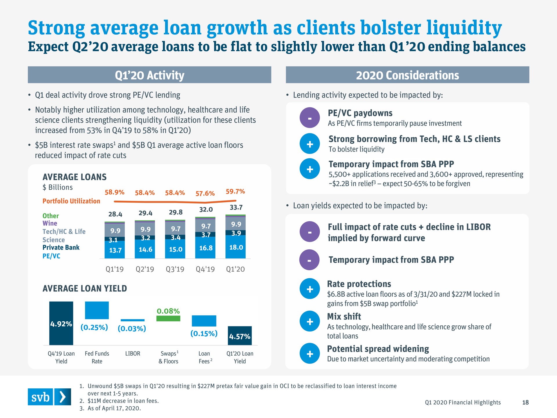 strong average loan growth as clients bolster liquidity | Silicon Valley Bank