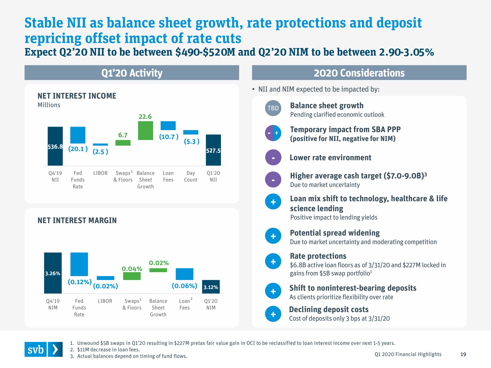 stable as balance sheet growth rate protections and deposit offset impact of rate cuts | Silicon Valley Bank