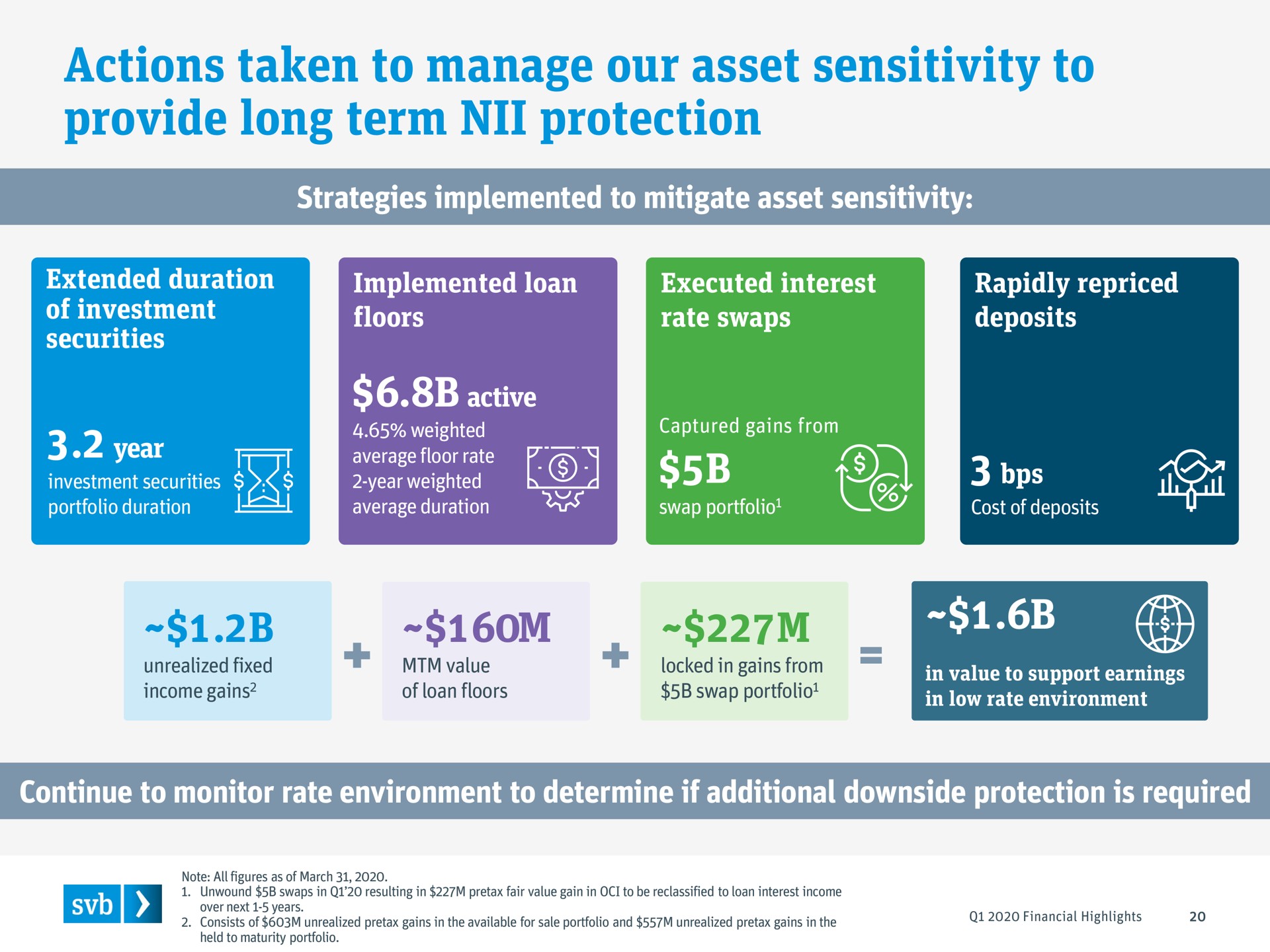 actions taken to manage our asset sensitivity to provide long term protection | Silicon Valley Bank