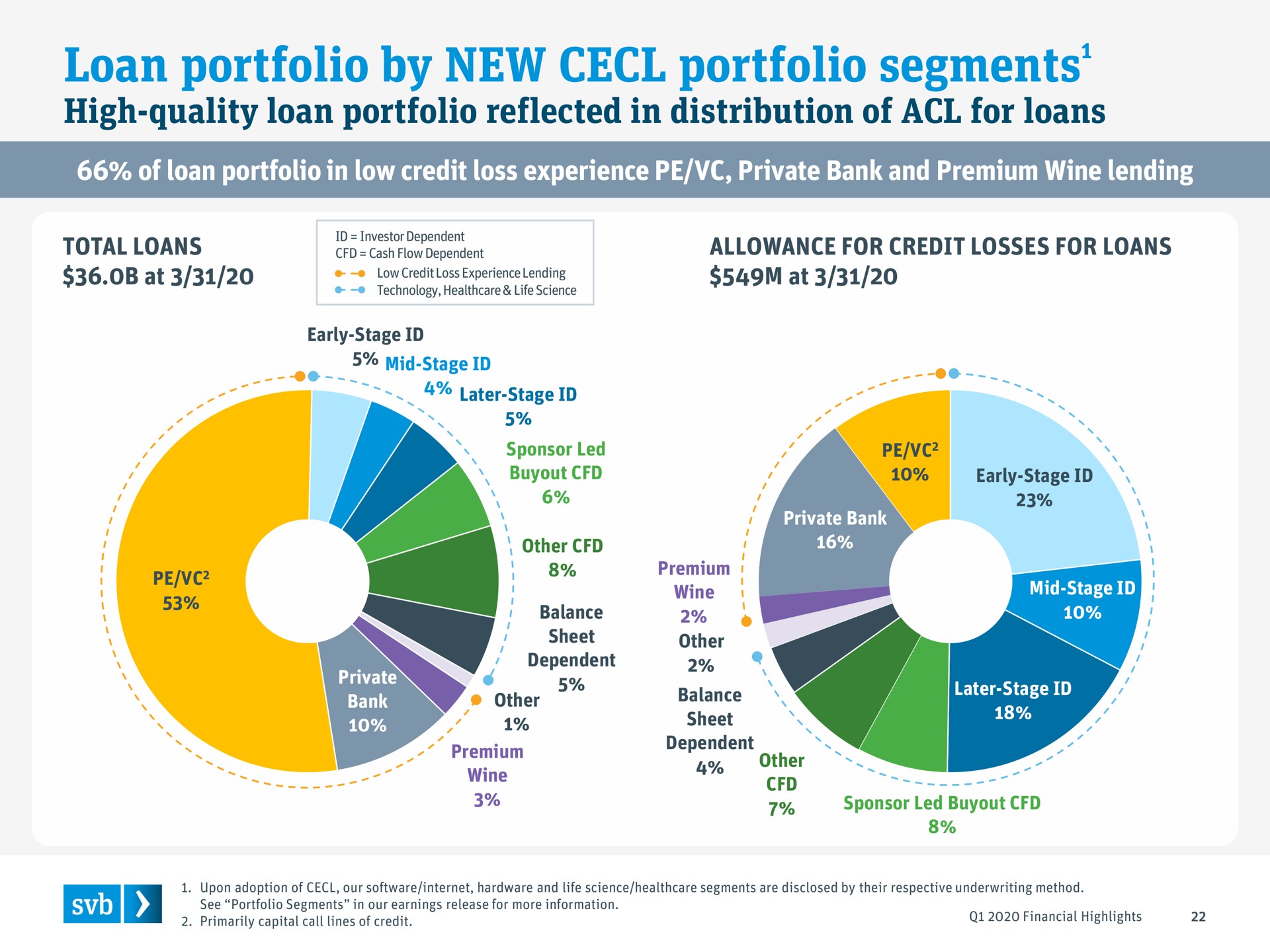 loan portfolio by new portfolio segments segments | Silicon Valley Bank