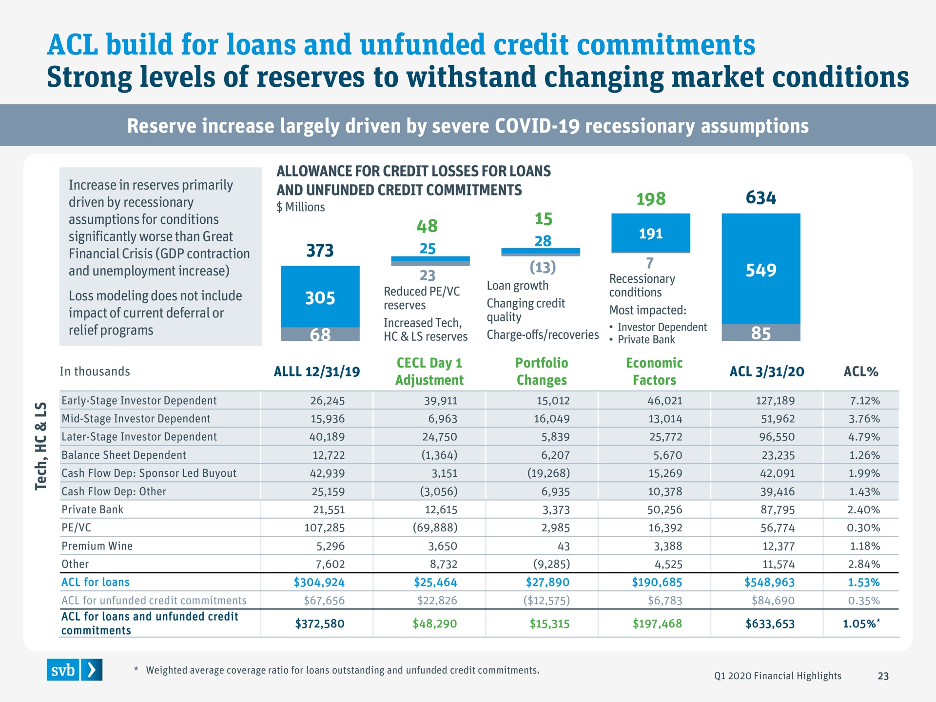 build for loans and unfunded credit commitments strong levels of reserves to withstand changing market conditions | Silicon Valley Bank