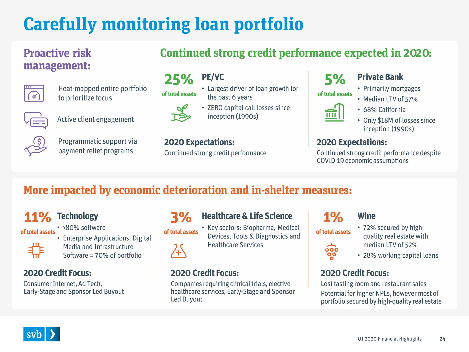 carefully monitoring loan portfolio | Silicon Valley Bank