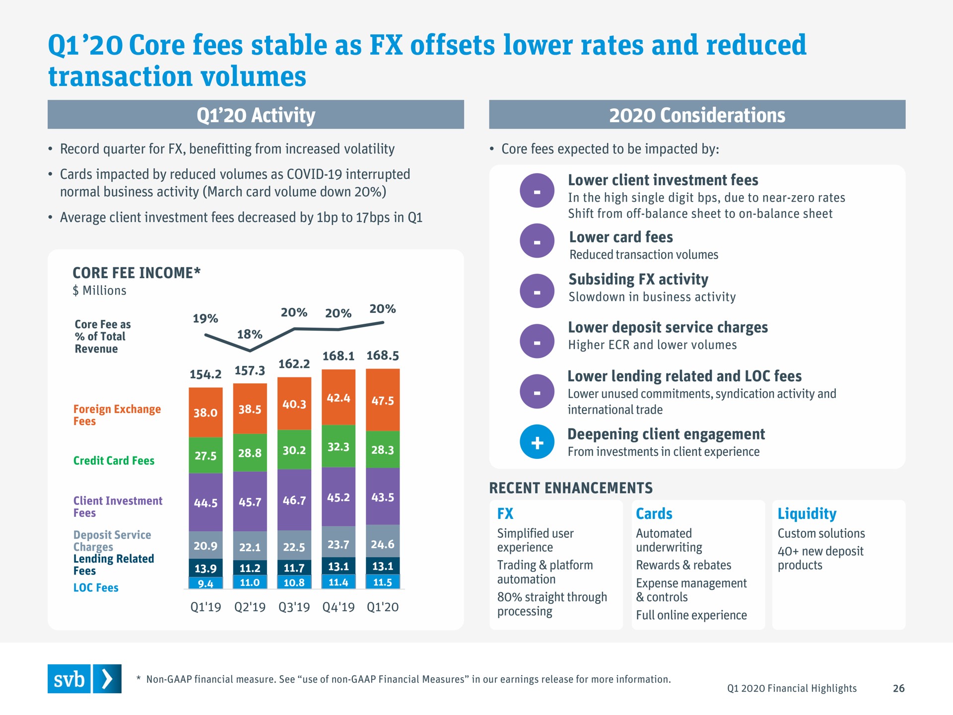 core fees stable as offsets lower rates and reduced transaction volumes | Silicon Valley Bank