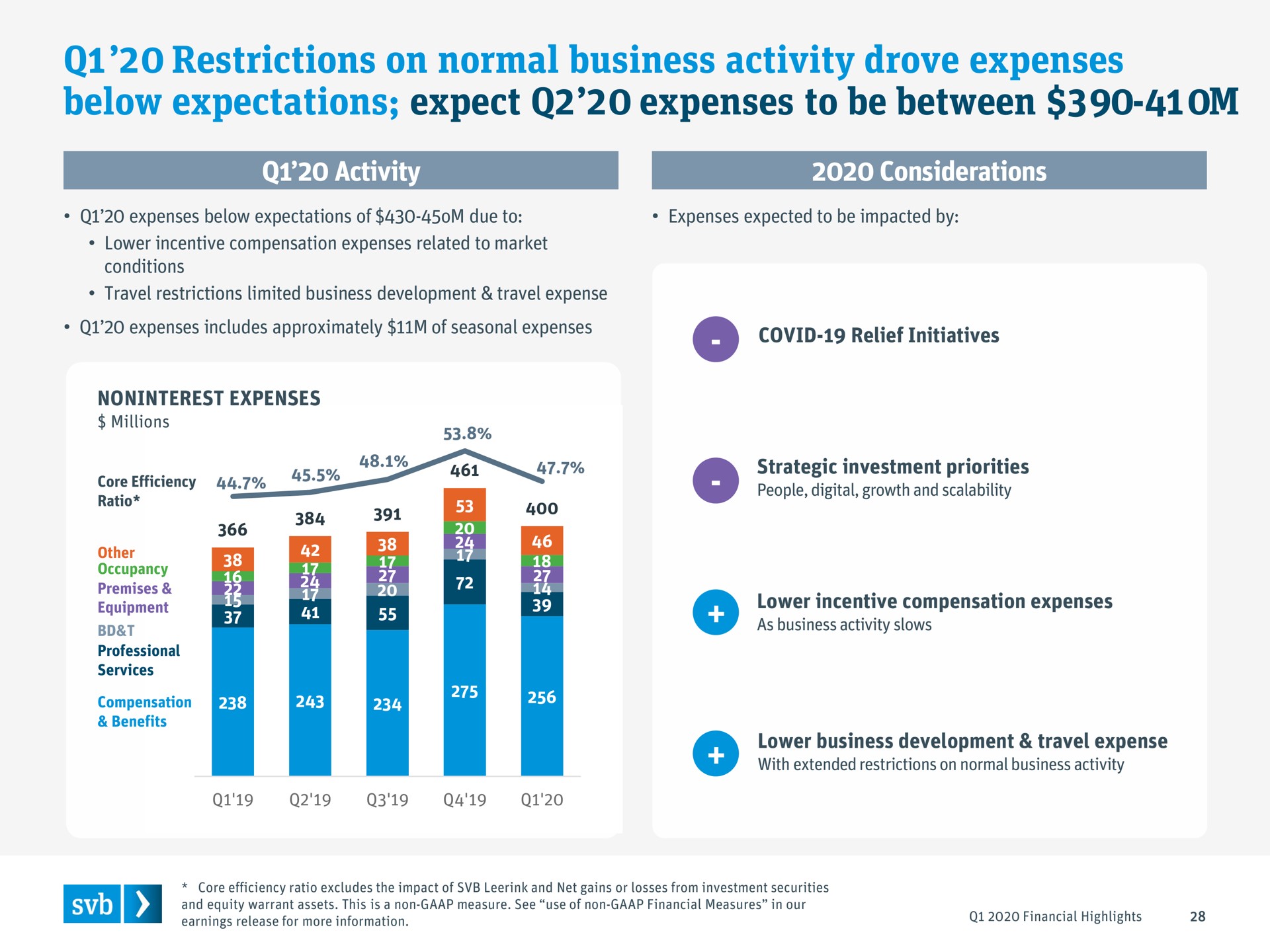 restrictions on normal business activity drove expenses below expectations expect expenses to be between | Silicon Valley Bank