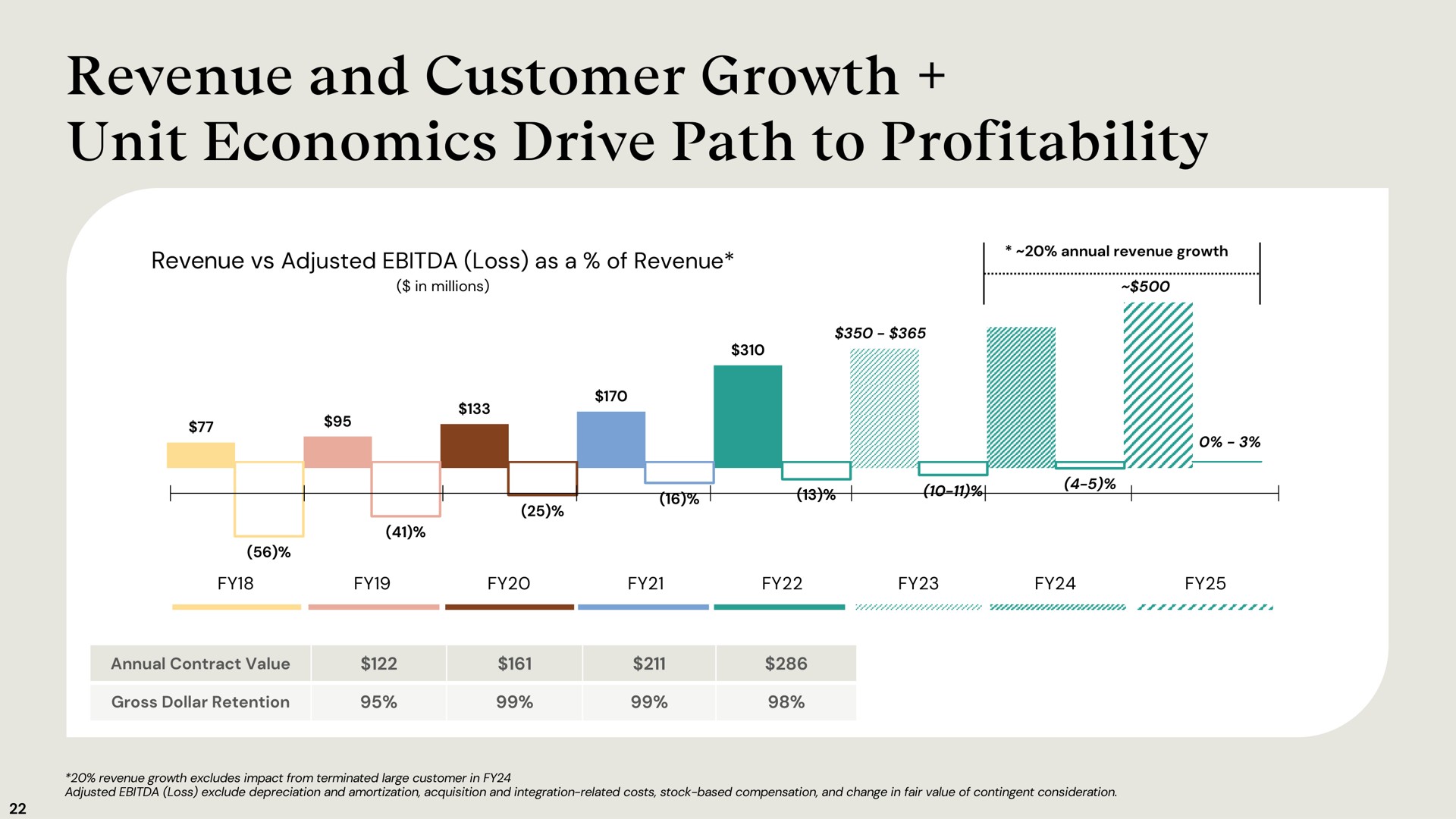revenue and customer growth unit economics drive path to profitability | Accolade