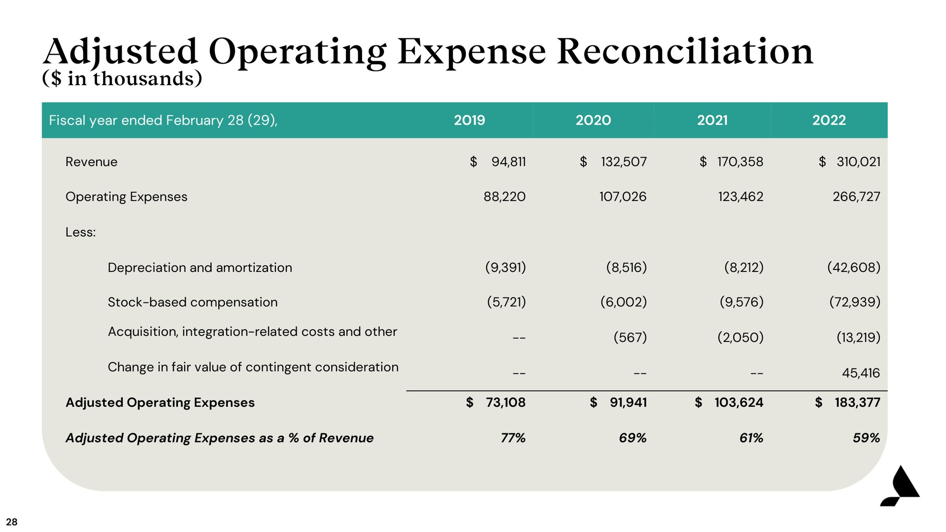 adjusted operating expense reconciliation | Accolade