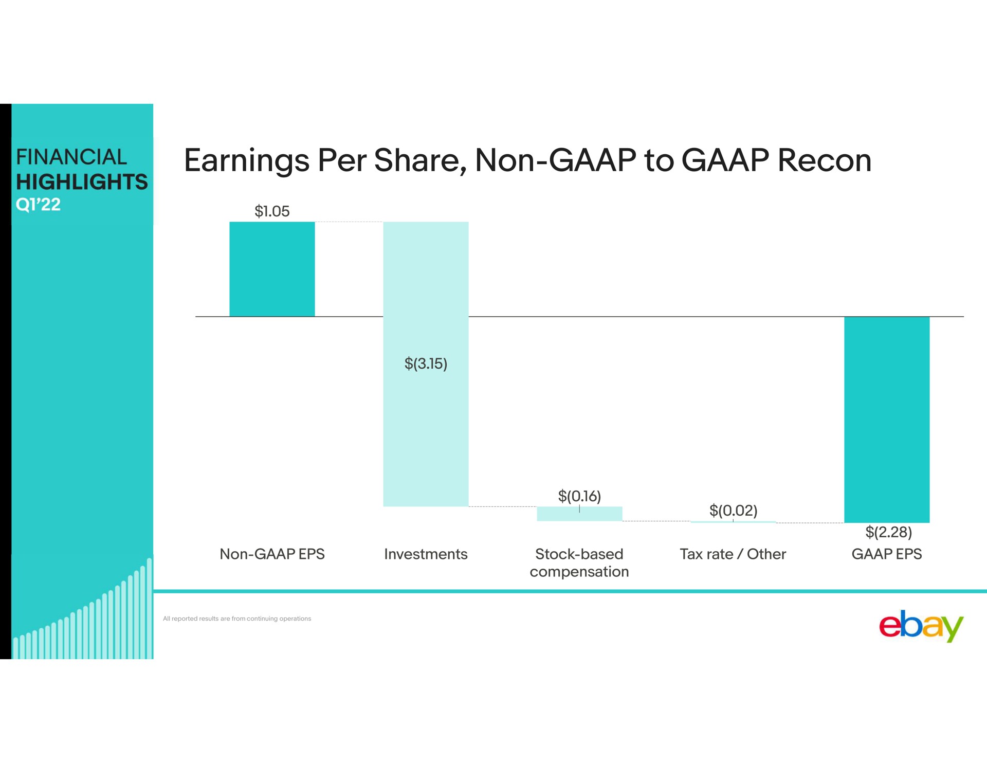 earnings per share non to recon | eBay