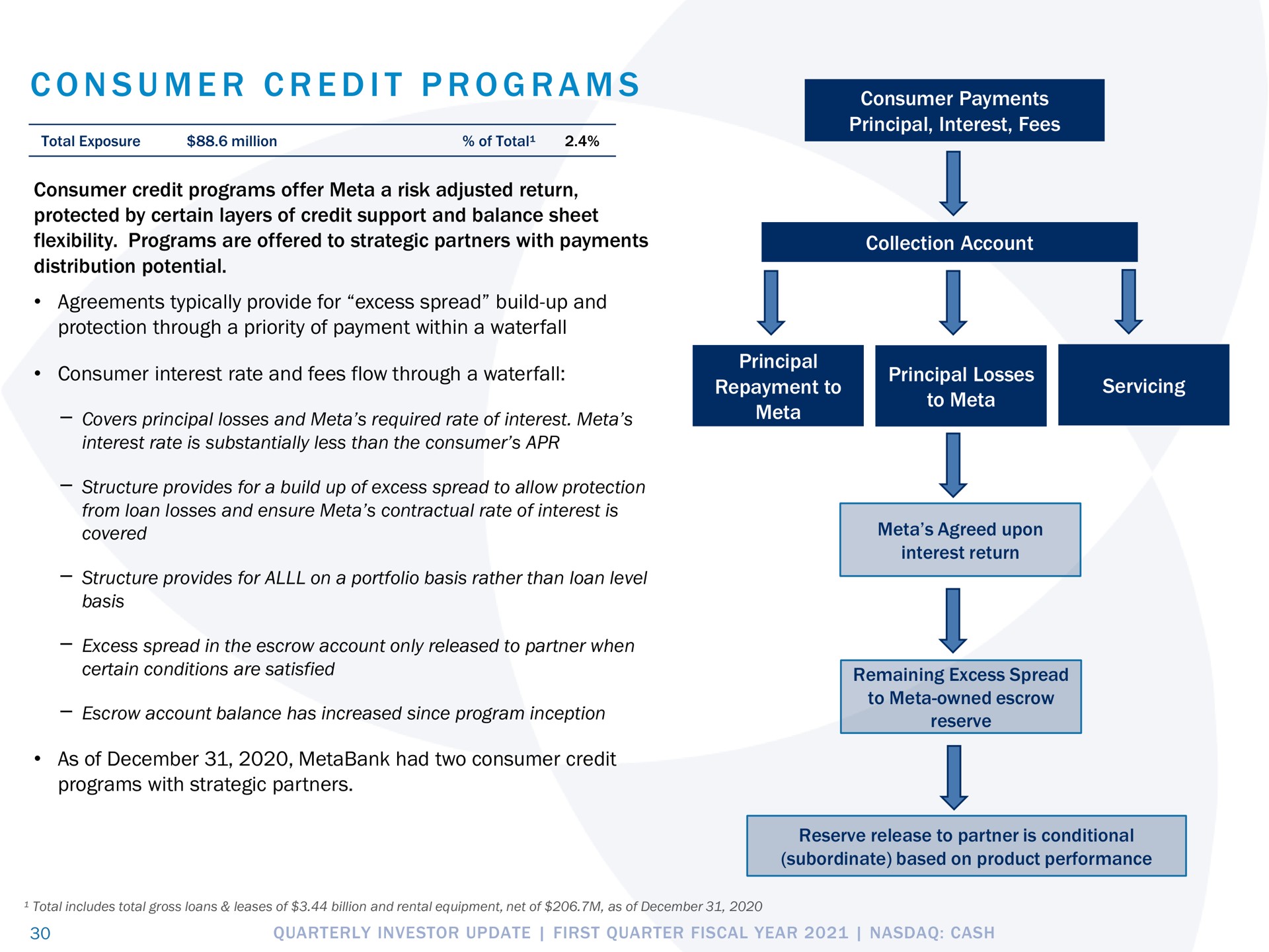 i a consumer credit programs | Pathward Financial