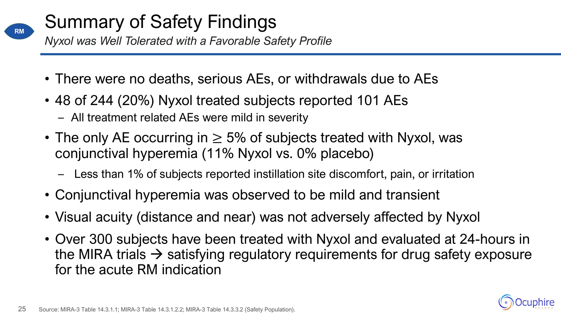 summary of safety findings there were no deaths serious aes or withdrawals due to aes of treated subjects reported aes the only occurring in of subjects treated with was conjunctival hyperemia placebo conjunctival hyperemia was observed to be mild and transient visual acuity distance and near was not adversely affected by over subjects have been treated with and evaluated at hours in the trials satisfying regulatory requirements for drug safety exposure for the acute indication | Ocuphire Pharma