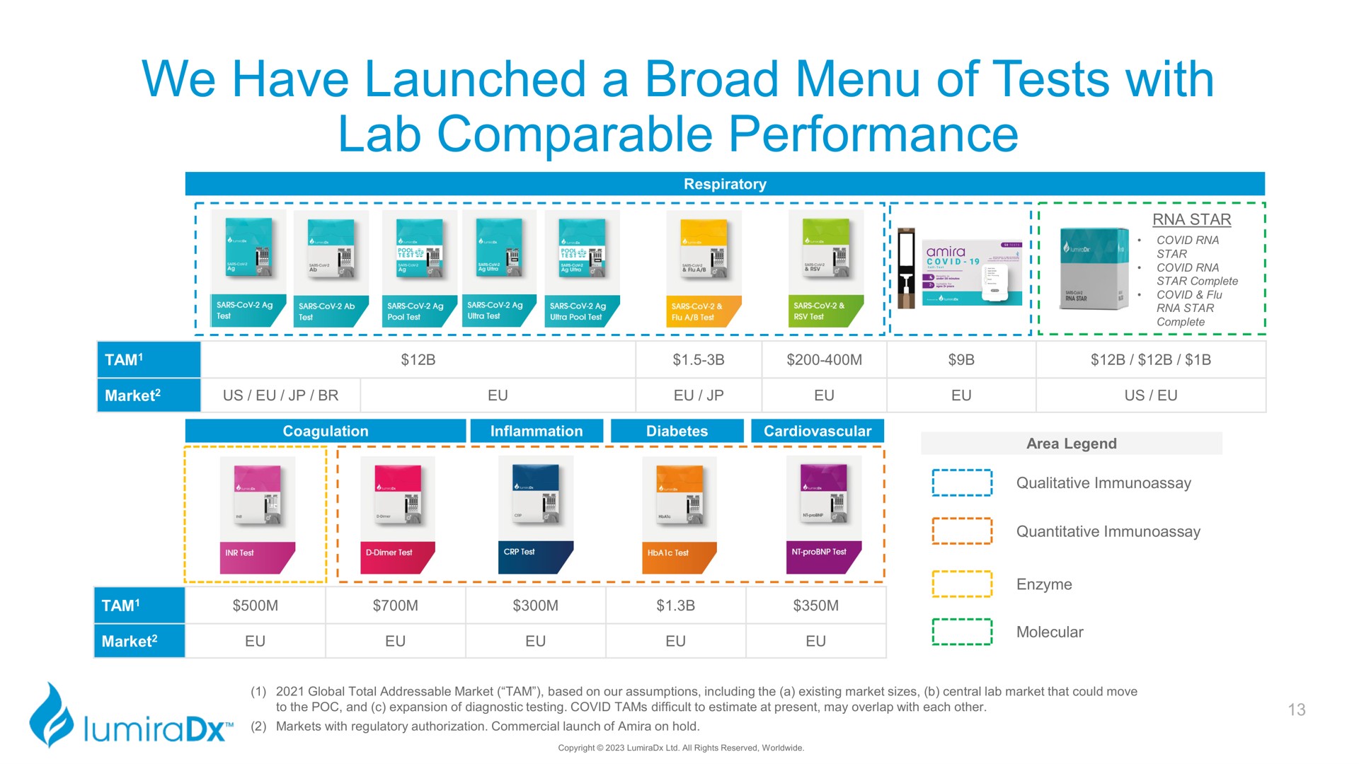 we have launched a broad menu of tests with lab comparable performance | LumiraDx