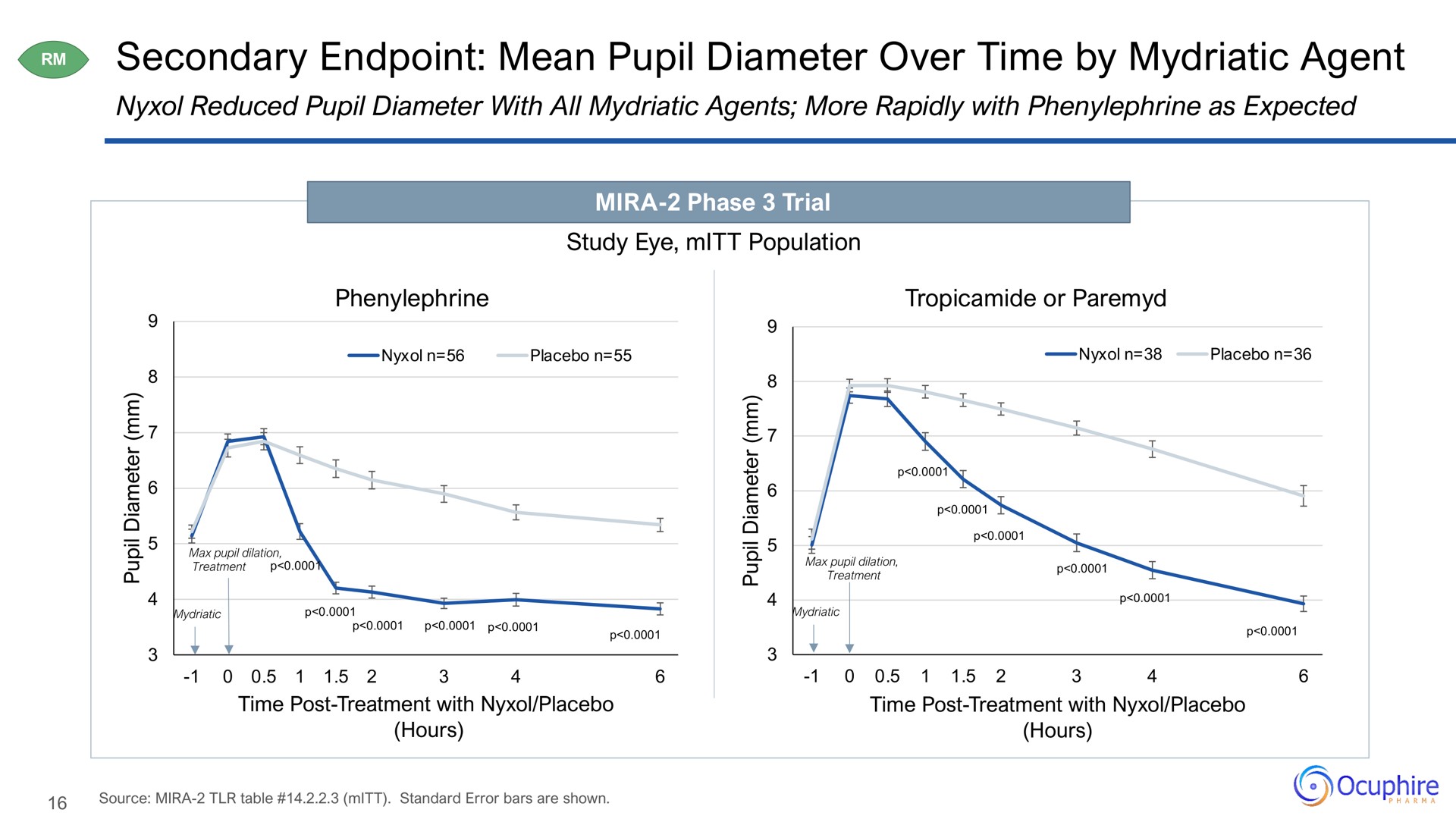 secondary mean pupil diameter over time by mydriatic agent | Ocuphire Pharma